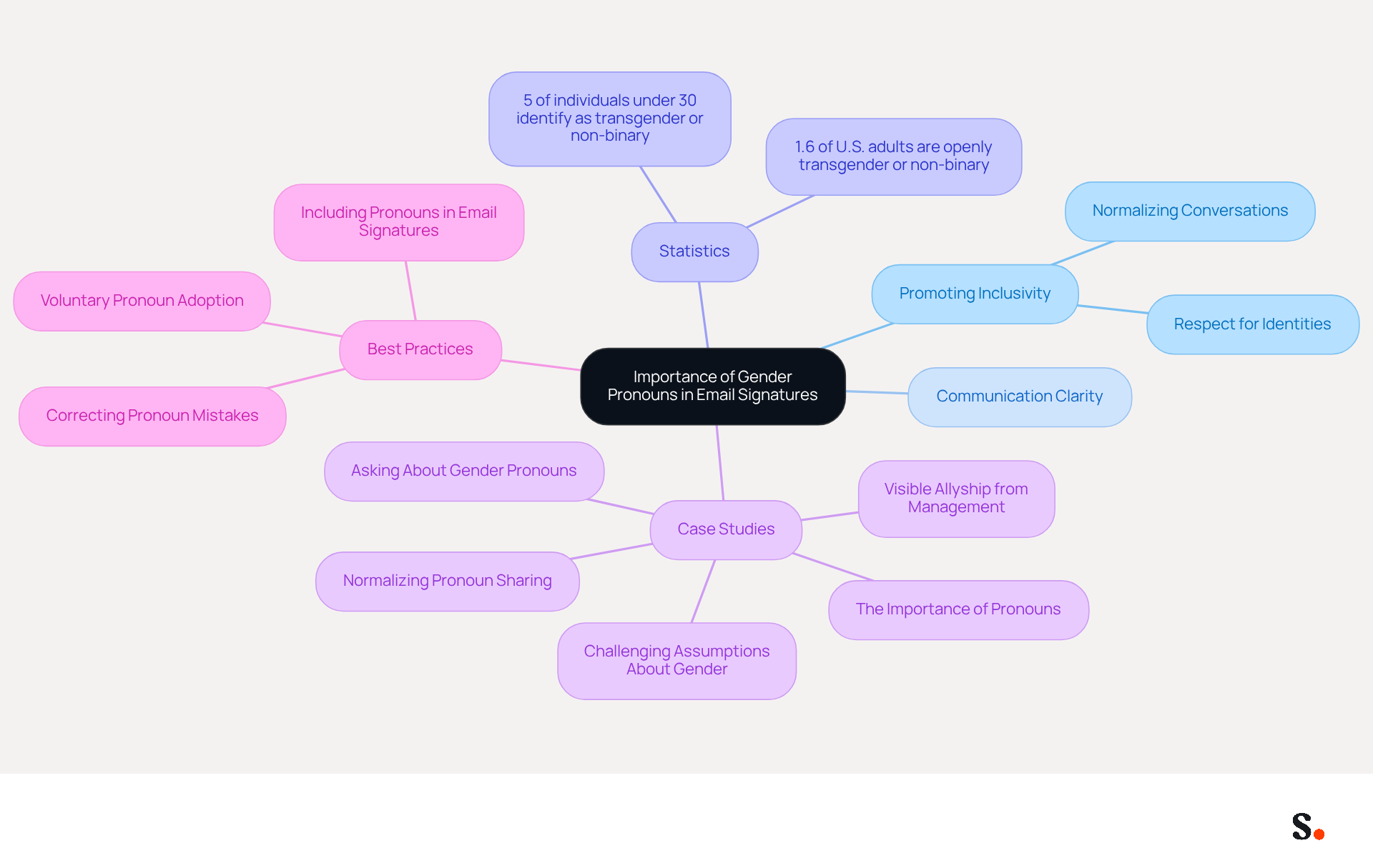 This mindmap illustrates the key points about why including gender pronouns in email signatures is important. Start at the center with the main idea, then explore the branches to see how it promotes inclusivity, improves communication, and is supported by statistics and case studies.
