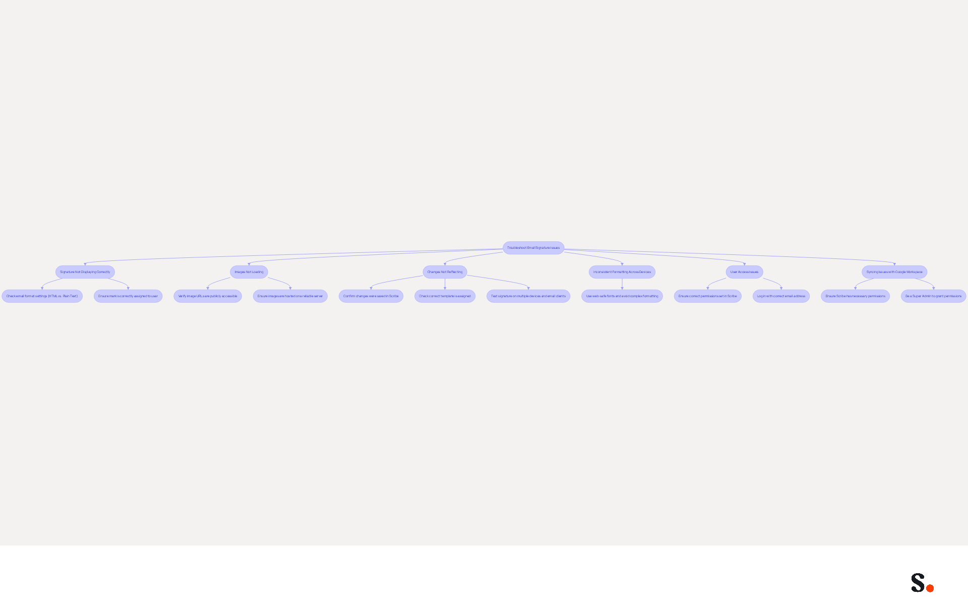 This flowchart guides you through common email signature problems. Start at the top with the main issue, then follow the arrows to see specific steps you can take to resolve it. Each box represents a different problem, and the smaller boxes show what you can do to fix it.