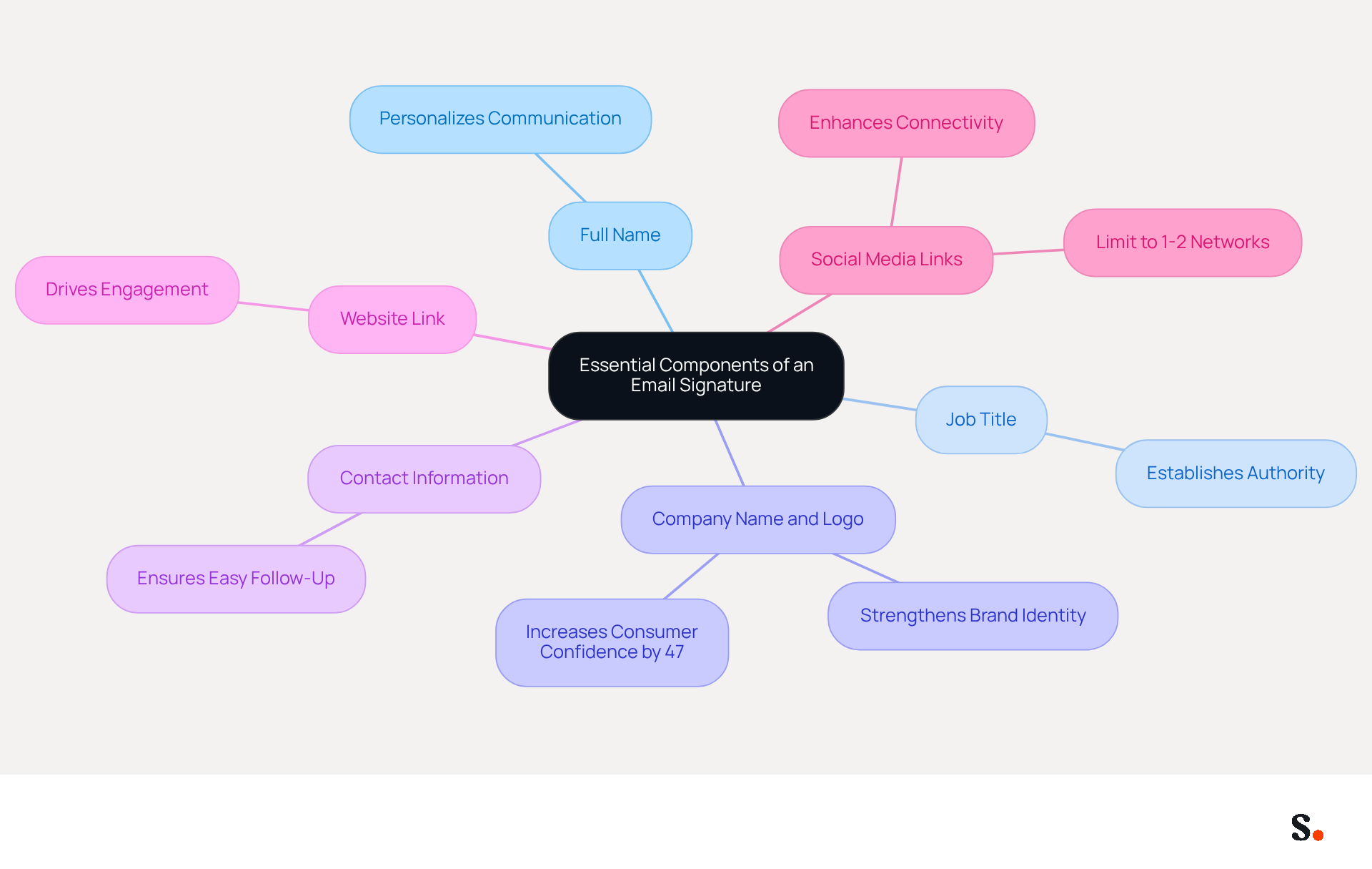 This mindmap starts with the main idea of what makes a great email signature. Each branch represents a key component, and the sub-branches explain why each part matters. Follow the branches to see how they all connect to create a professional and effective email signature. This mindmap starts with the main idea of what makes a great email signature. Each branch represents a key component, and the sub-branches explain why each part matters. Follow the branches to see how they all connect to create a professional and effective email signature.