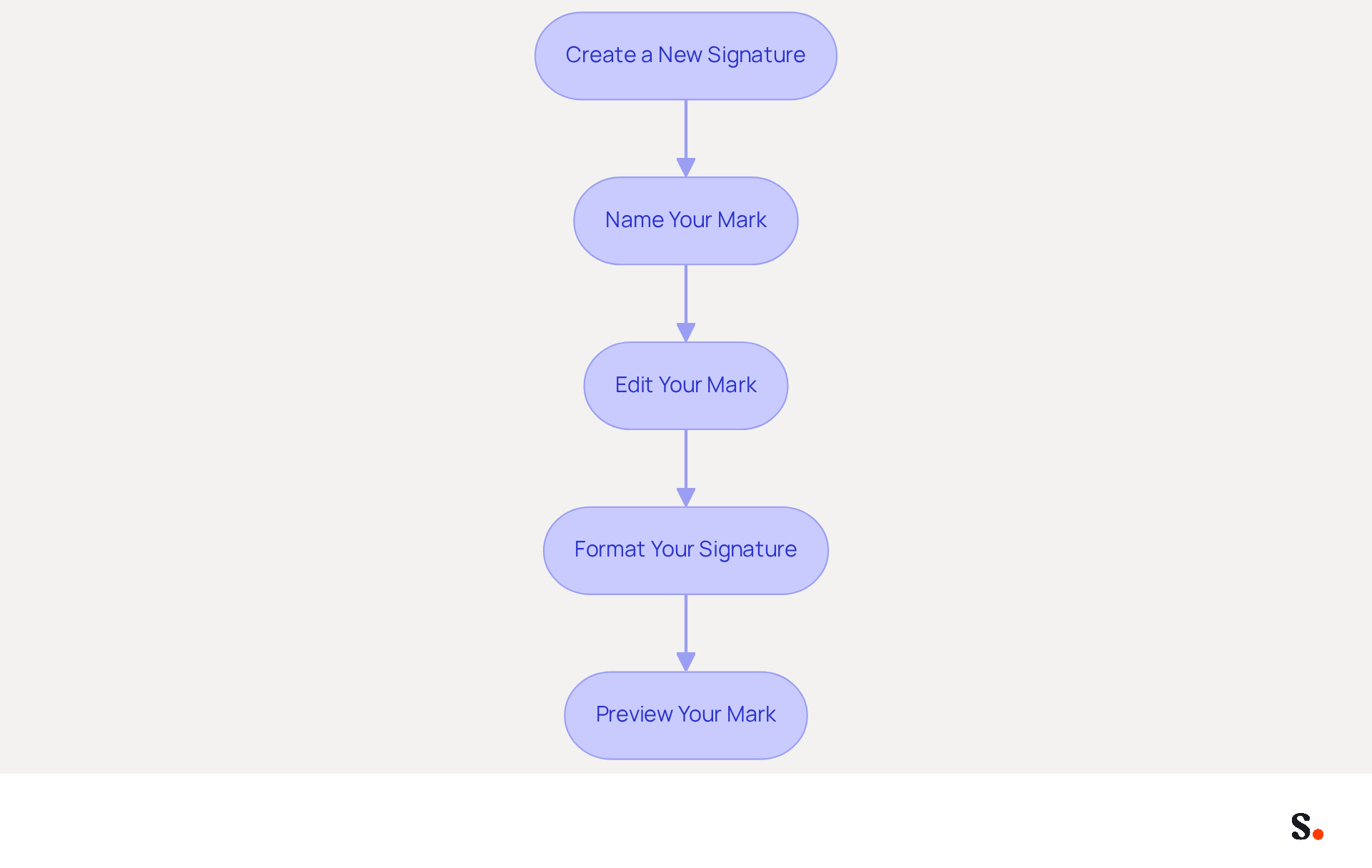 Each box represents a step in the process of creating your email signature. Follow the arrows to see how to move from one step to the next, ensuring you create a professional and effective signature. Each box represents a step in the process of creating your email signature. Follow the arrows to see how to move from one step to the next, ensuring you create a professional and effective signature.