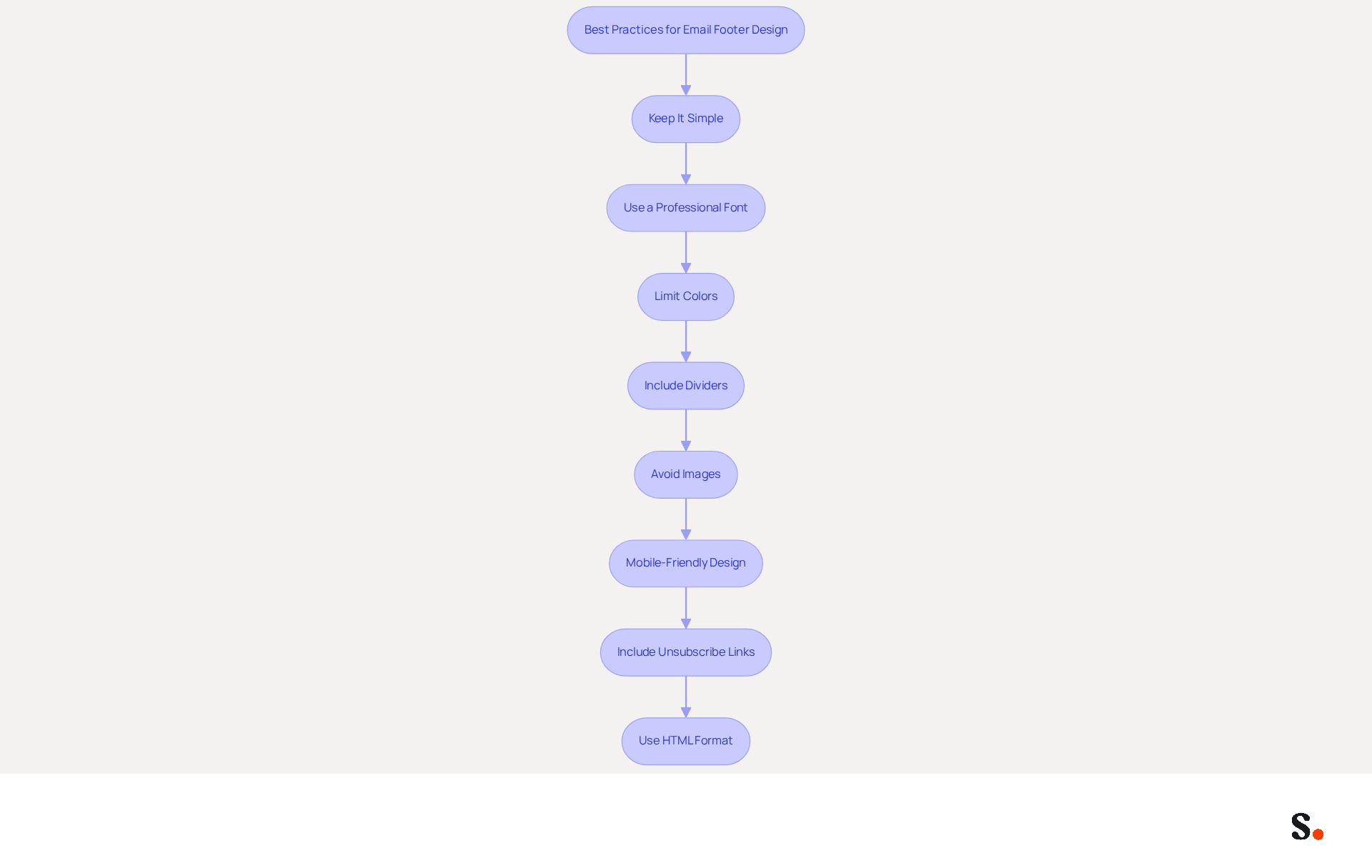 Each box represents a guideline for creating an effective email footer. Follow the arrows to see the recommended steps in order, ensuring your email footer is professional and visually appealing.