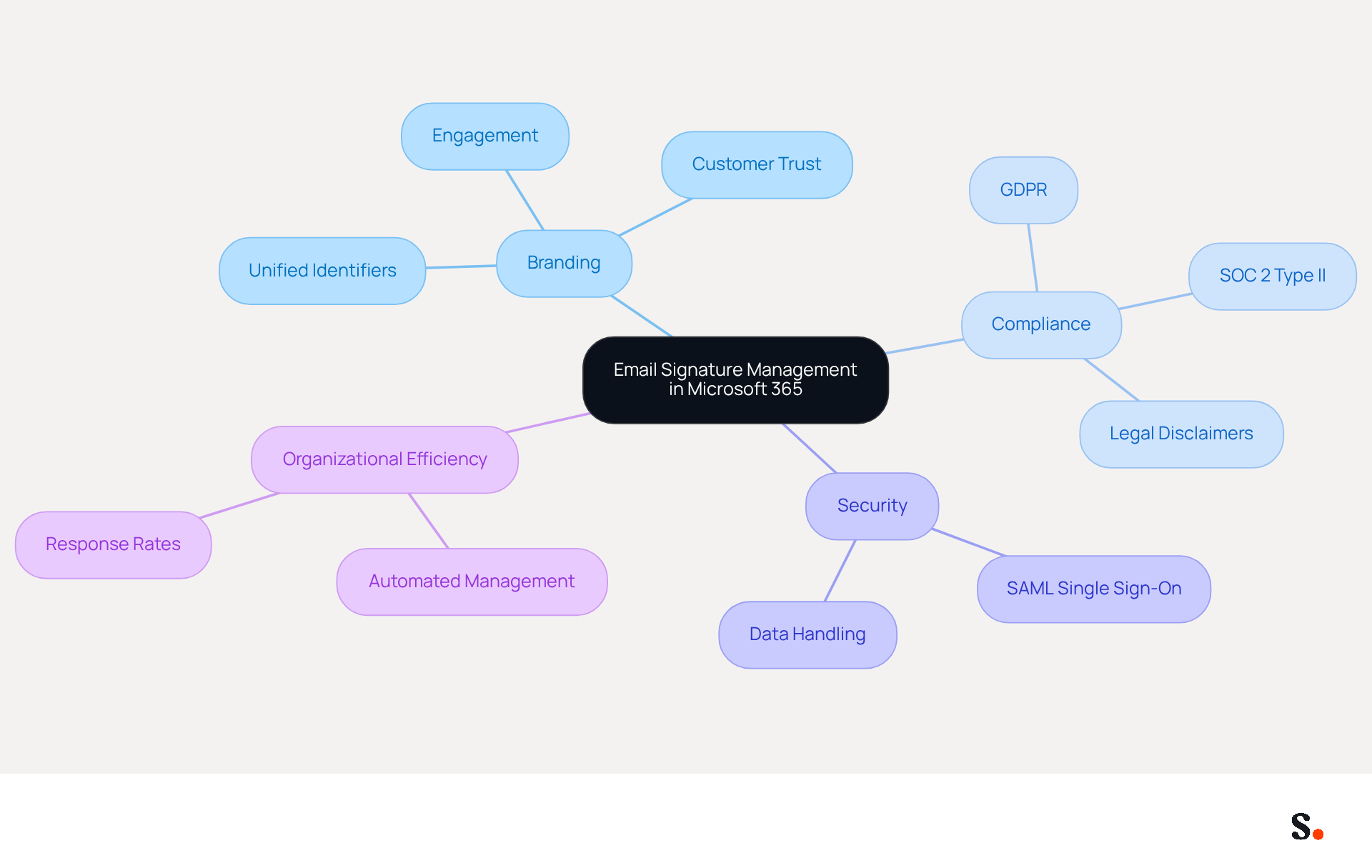 This mindmap illustrates how email signature management impacts various aspects of a business. Each branch represents a key theme, showing how they connect to the central idea of effective email signature management. Follow the branches to explore how branding, compliance, security, and efficiency are all enhanced through proper management. This mindmap illustrates how email signature management impacts various aspects of a business. Each branch represents a key theme, showing how they connect to the central idea of effective email signature management. Follow the branches to explore how branding, compliance, security, and efficiency are all enhanced through proper management.