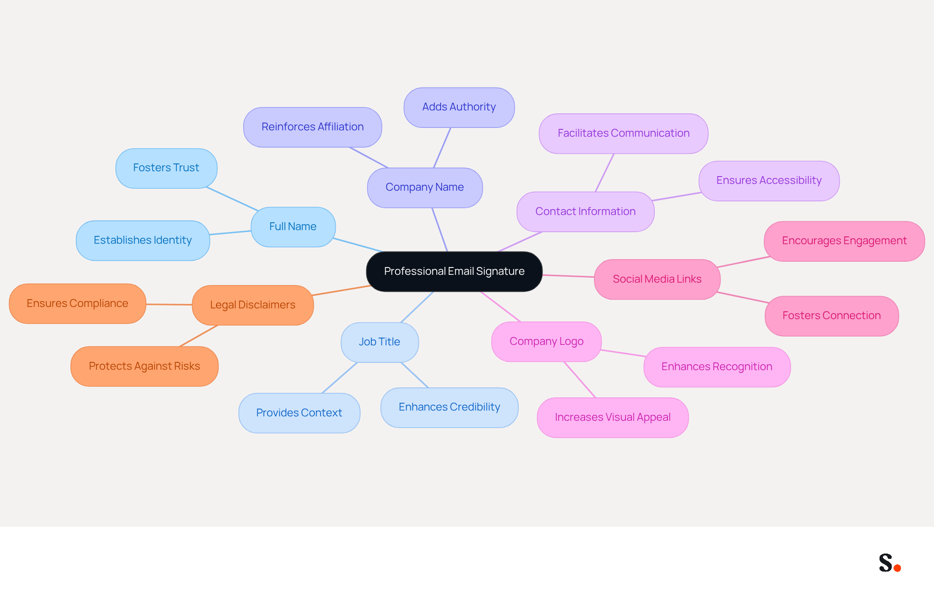 This mindmap shows the essential components of a professional email signature. Each branch represents a key element, and the descriptions explain why they matter. Follow the branches to understand how each part contributes to creating a strong digital identity. This mindmap shows the essential components of a professional email signature. Each branch represents a key element, and the descriptions explain why they matter. Follow the branches to understand how each part contributes to creating a strong digital identity.