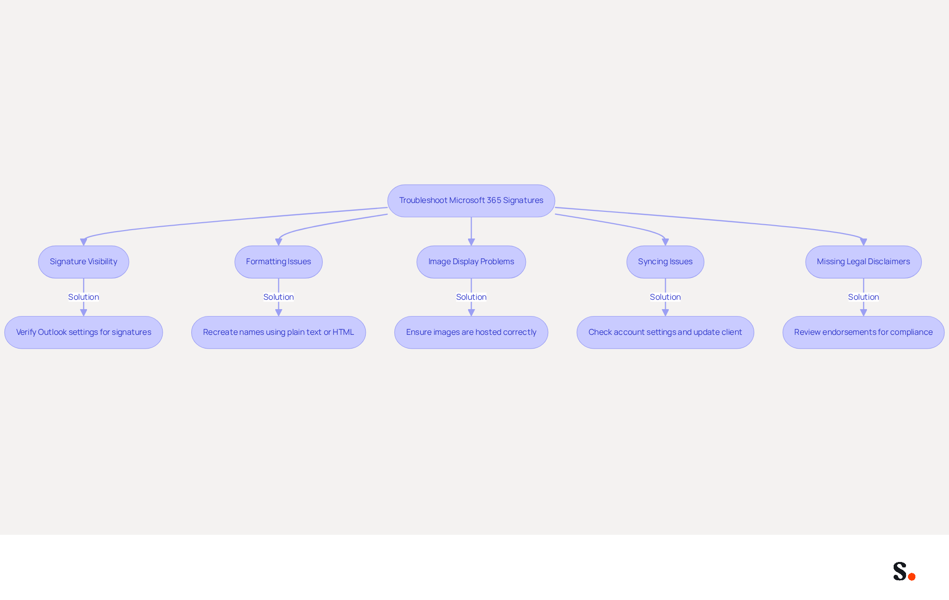 This flowchart guides you through common problems with Microsoft 365 signatures. Start at the top and follow the arrows to see each issue and its solution. Each box represents a specific problem, and the solutions are designed to help you resolve them quickly. This flowchart guides you through common problems with Microsoft 365 signatures. Start at the top and follow the arrows to see each issue and its solution. Each box represents a specific problem, and the solutions are designed to help you resolve them quickly.