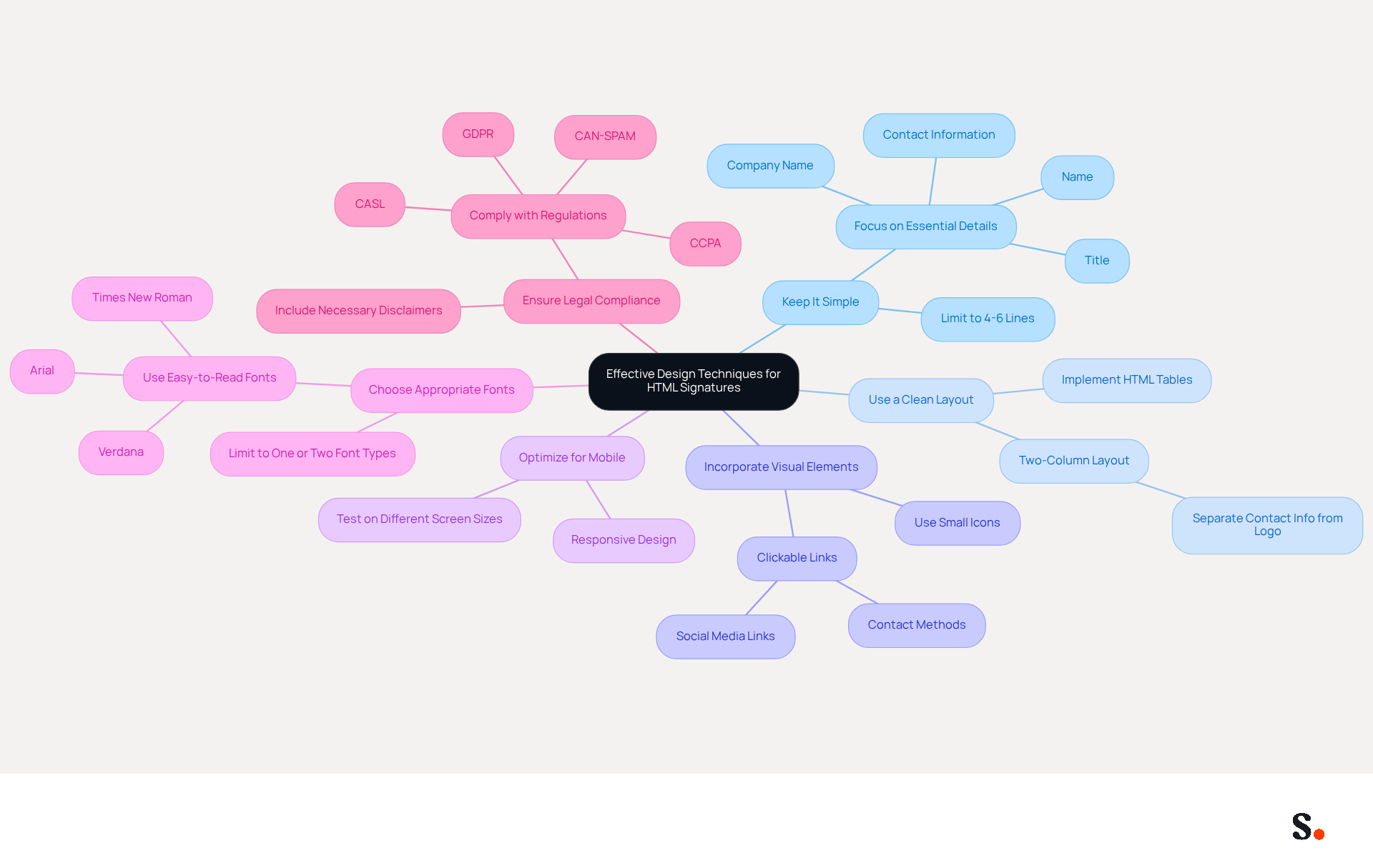 This mindmap starts with the central idea of designing effective HTML signatures. Each branch represents a key technique, and the sub-branches provide additional details. Follow the branches to explore how each technique contributes to creating a professional and engaging email signature. This mindmap starts with the central idea of designing effective HTML signatures. Each branch represents a key technique, and the sub-branches provide additional details. Follow the branches to explore how each technique contributes to creating a professional and engaging email signature.