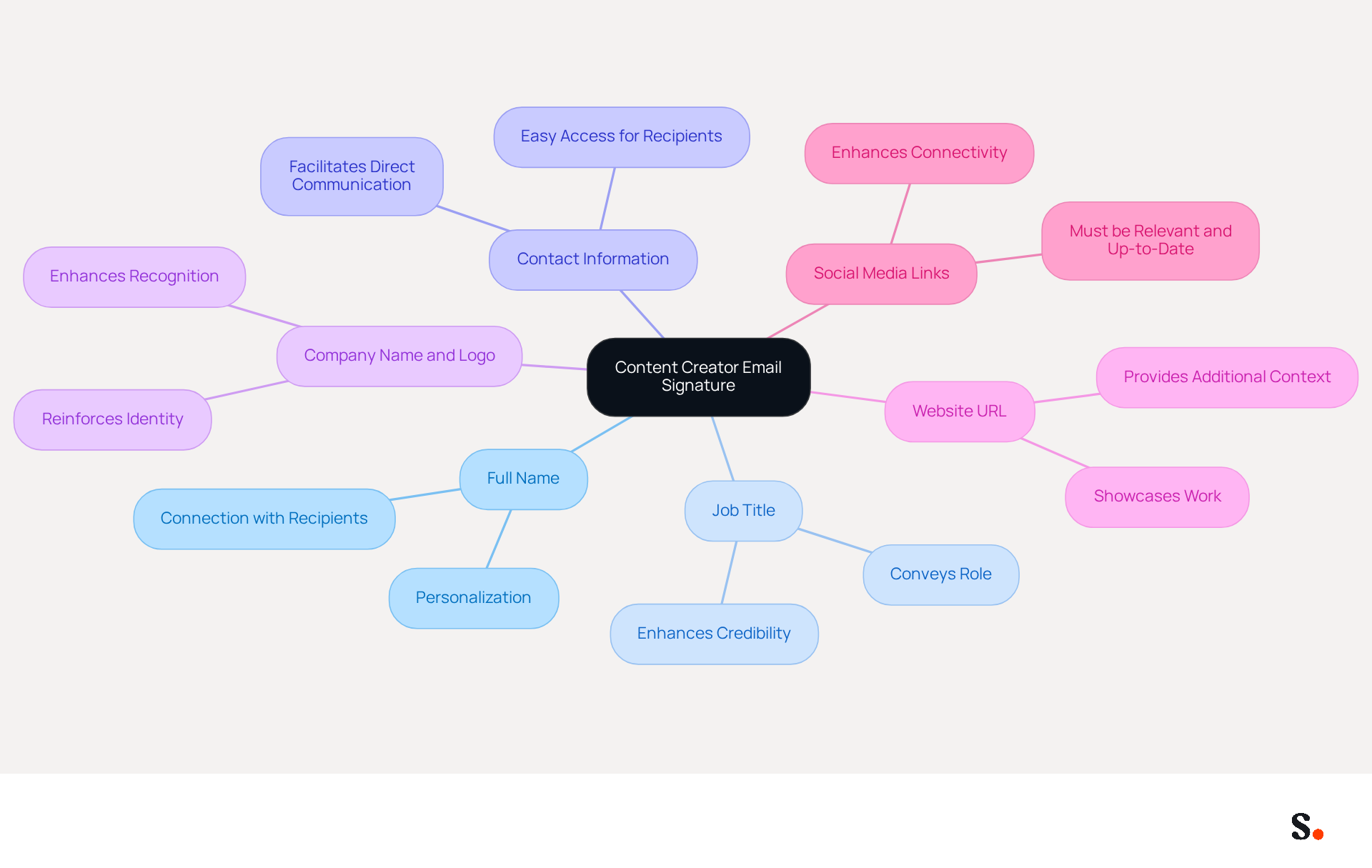 This mindmap shows the key components of a professional email signature. Start at the center with the main idea, then follow the branches to see each essential element and its significance in creating a strong professional identity. This mindmap shows the key components of a professional email signature. Start at the center with the main idea, then follow the branches to see each essential element and its significance in creating a strong professional identity.