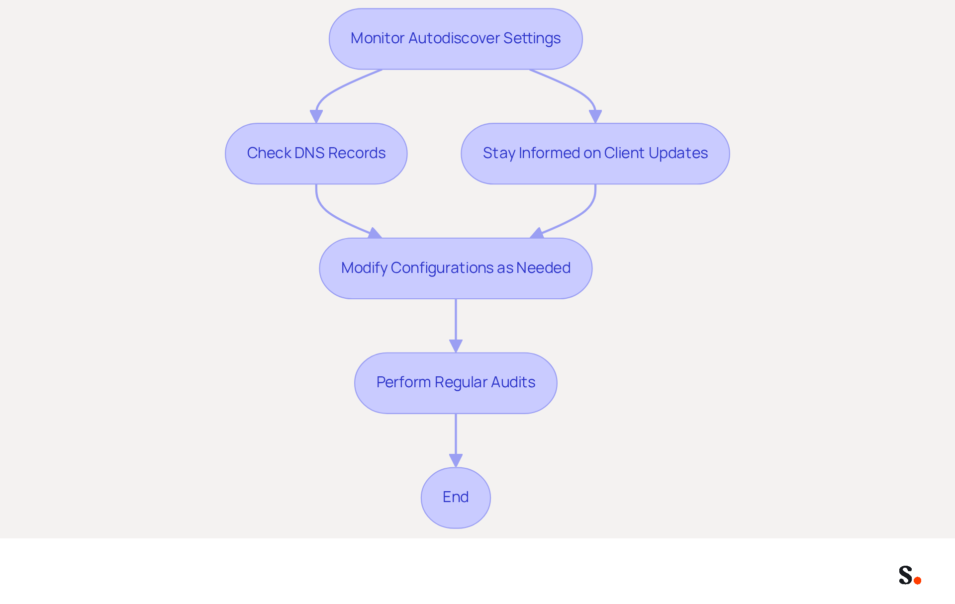 This flowchart outlines the steps to ensure your Autodiscover settings are optimized for success. Follow the arrows to see how each action leads to the next, helping you maintain effective email marketing and audience engagement.