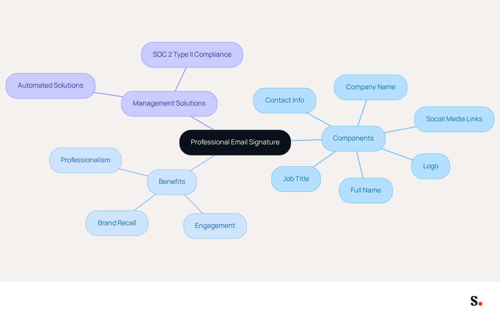 This mindmap starts with the main idea of a professional email signature at the center. Each branch represents a key aspect of the signature, showing how they contribute to brand consistency and professionalism. Follow the branches to explore the components, benefits, and management strategies related to email signatures. This mindmap starts with the main idea of a professional email signature at the center. Each branch represents a key aspect of the signature, showing how they contribute to brand consistency and professionalism. Follow the branches to explore the components, benefits, and management strategies related to email signatures.