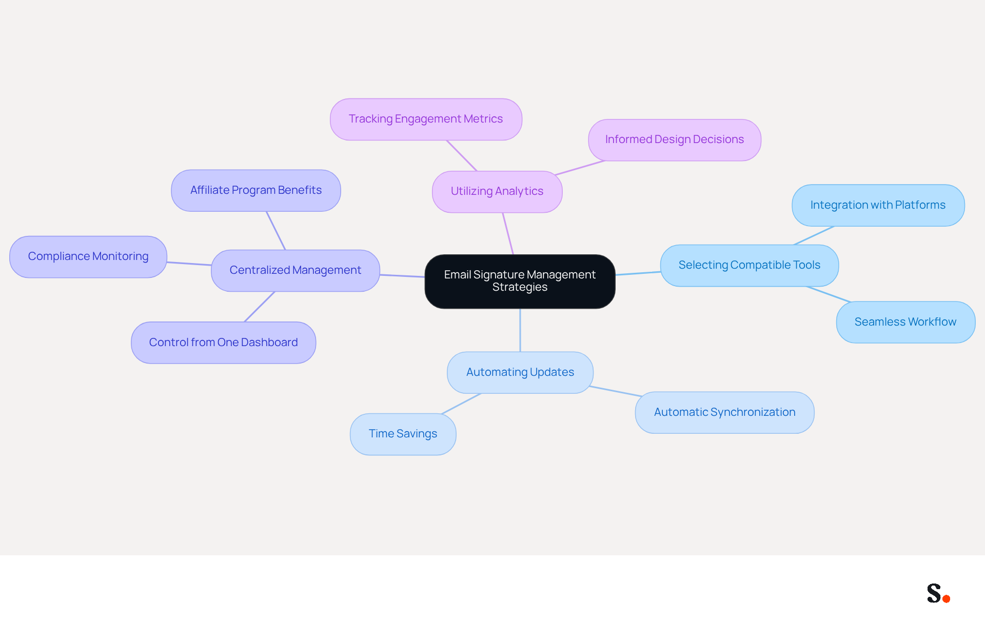 Start at the center with the main theme of email signature management. Follow the branches to explore each strategy and see the specific actions that support them. Each color represents a different strategy, helping you quickly identify and understand the various approaches to enhancing brand consistency.