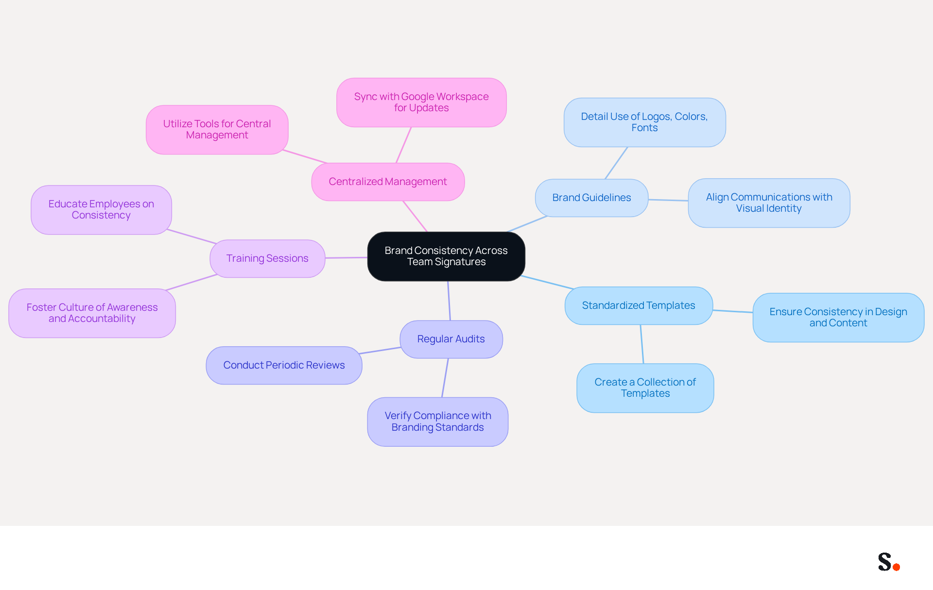 This mindmap illustrates how to maintain brand consistency in team signatures. Start at the center with the main goal, then follow the branches to see the different practices that support this goal. Each branch represents a key area of focus, and you can explore further details by looking at the sub-branches. This mindmap illustrates how to maintain brand consistency in team signatures. Start at the center with the main goal, then follow the branches to see the different practices that support this goal. Each branch represents a key area of focus, and you can explore further details by looking at the sub-branches.