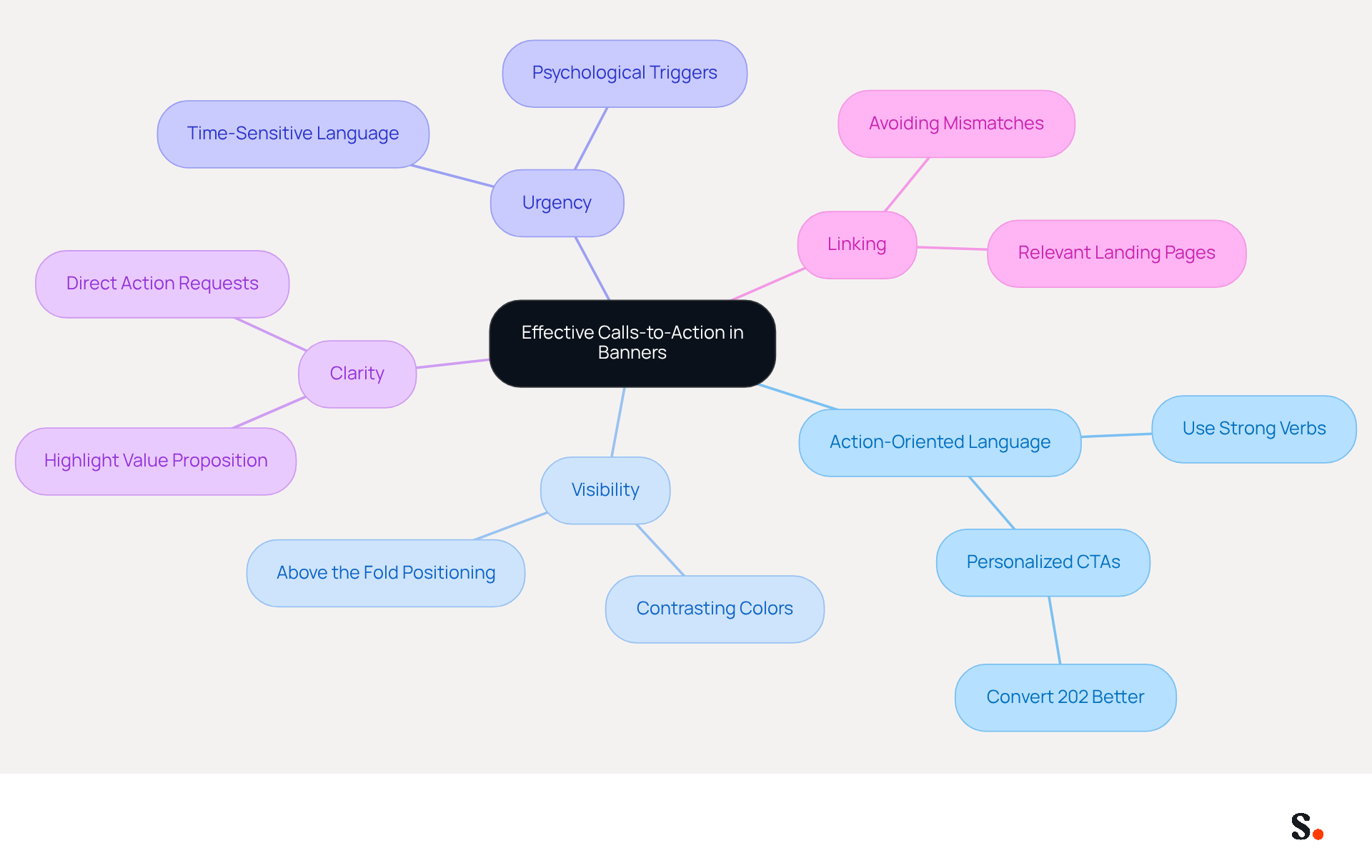 This mindmap starts with the main idea of effective CTAs in banners at the center. Each branch represents a key practice, and the sub-branches provide specific tips. Follow the branches to explore how each practice contributes to creating compelling CTAs that drive engagement. This mindmap starts with the main idea of effective CTAs in banners at the center. Each branch represents a key practice, and the sub-branches provide specific tips. Follow the branches to explore how each practice contributes to creating compelling CTAs that drive engagement.