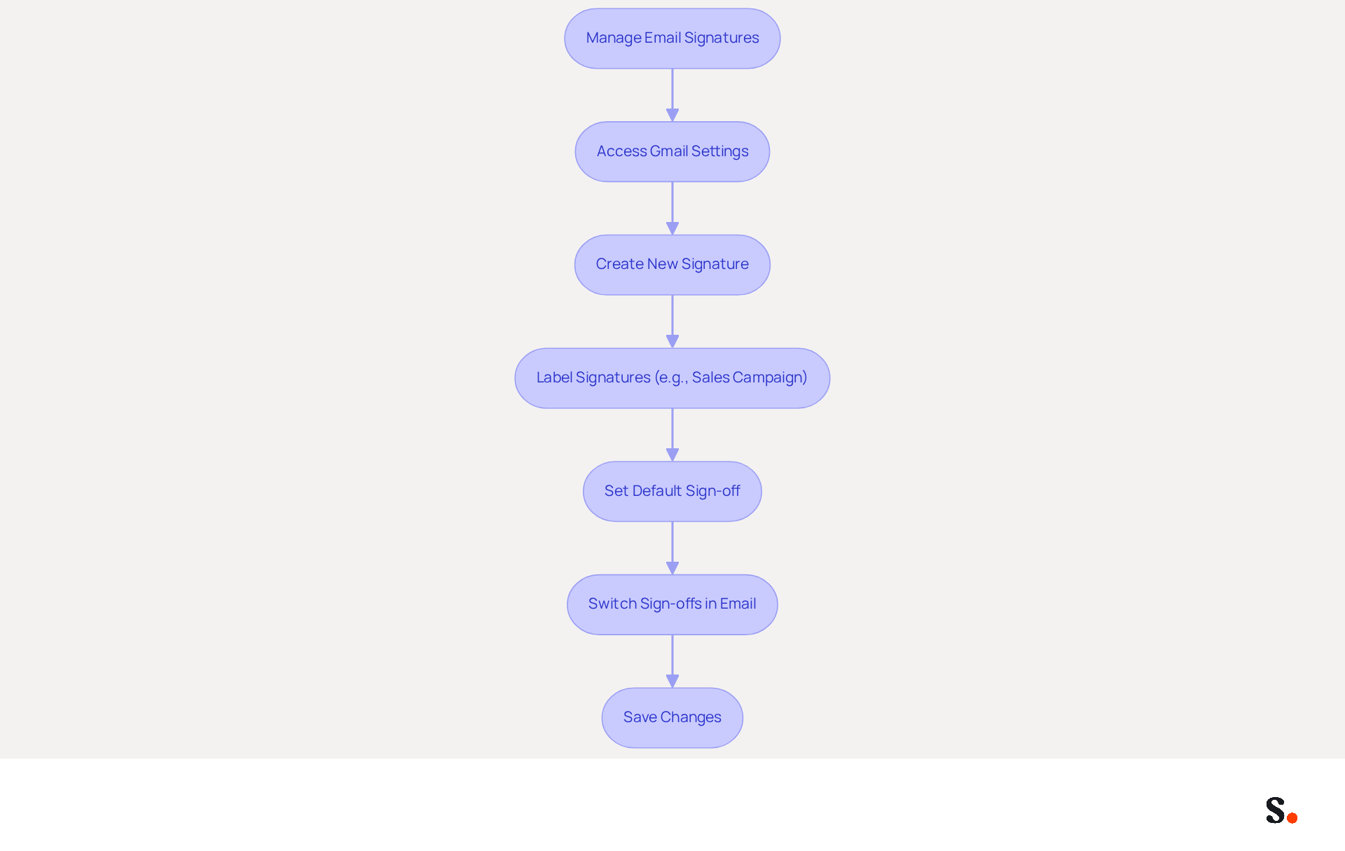 This flowchart guides you through the process of managing email signatures. Each box represents a step you need to take, and the arrows show you the order in which to do them. Follow the steps to ensure your email communication is effective and consistent! This flowchart guides you through the process of managing email signatures. Each box represents a step you need to take, and the arrows show you the order in which to do them. Follow the steps to ensure your email communication is effective and consistent!