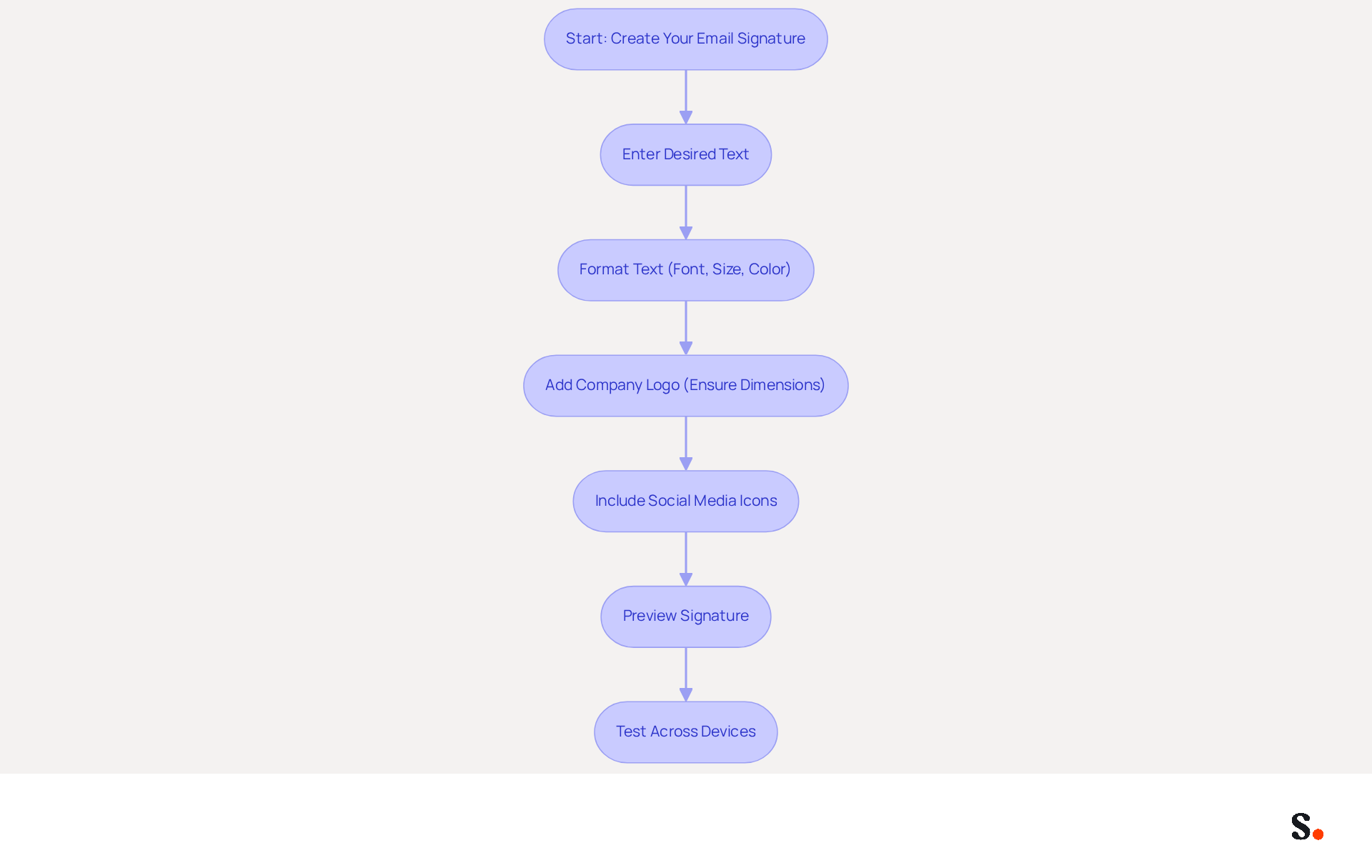 This flowchart guides you through the process of creating a professional email signature. Each box represents a step you need to take, and the arrows show you the order in which to complete them. Follow the steps to ensure your signature looks great and represents your brand well!