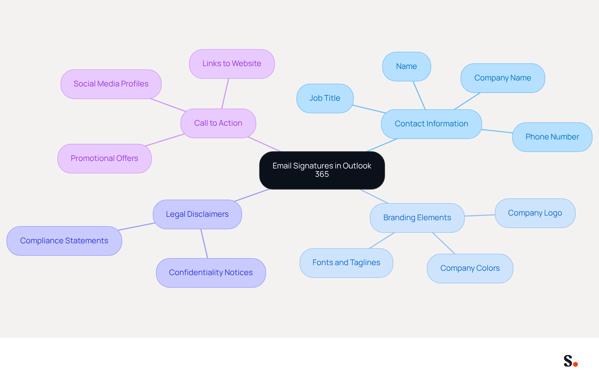 This mindmap starts with the main idea of email signatures and branches out to show the important parts that make them effective. Each branch represents a different aspect, helping you see how they all fit together to create a professional email signature. This mindmap starts with the main idea of email signatures and branches out to show the important parts that make them effective. Each branch represents a different aspect, helping you see how they all fit together to create a professional email signature.