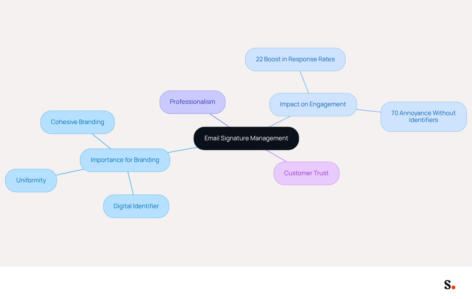 This mindmap illustrates how email signature management influences branding and engagement. Start at the center with the main topic, then explore the branches to see how each aspect contributes to a company's identity and customer interaction. This mindmap illustrates how email signature management influences branding and engagement. Start at the center with the main topic, then explore the branches to see how each aspect contributes to a company's identity and customer interaction.
