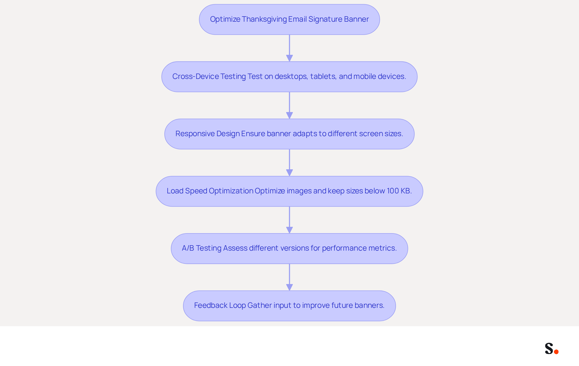 This flowchart outlines the essential steps to optimize your Thanksgiving email signature banner. Follow the arrows to see the order of actions: start with testing on devices, then ensure responsive design, optimize load speed, conduct A/B testing, and finally gather feedback to improve future banners. This flowchart outlines the essential steps to optimize your Thanksgiving email signature banner. Follow the arrows to see the order of actions: start with testing on devices, then ensure responsive design, optimize load speed, conduct A/B testing, and finally gather feedback to improve future banners.