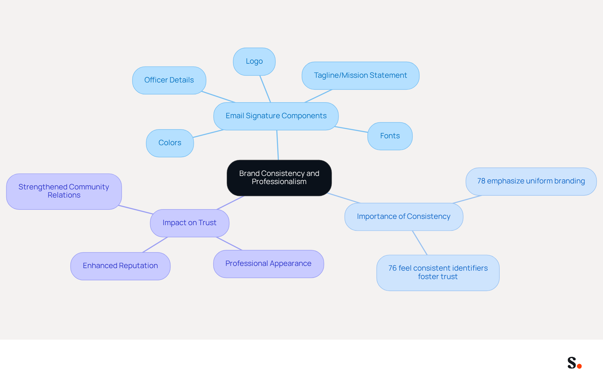 This mindmap illustrates how various elements contribute to establishing brand consistency in police communications. Start at the center with the main idea, then explore the branches to see the components of a police email signature and their importance in fostering trust and professionalism.