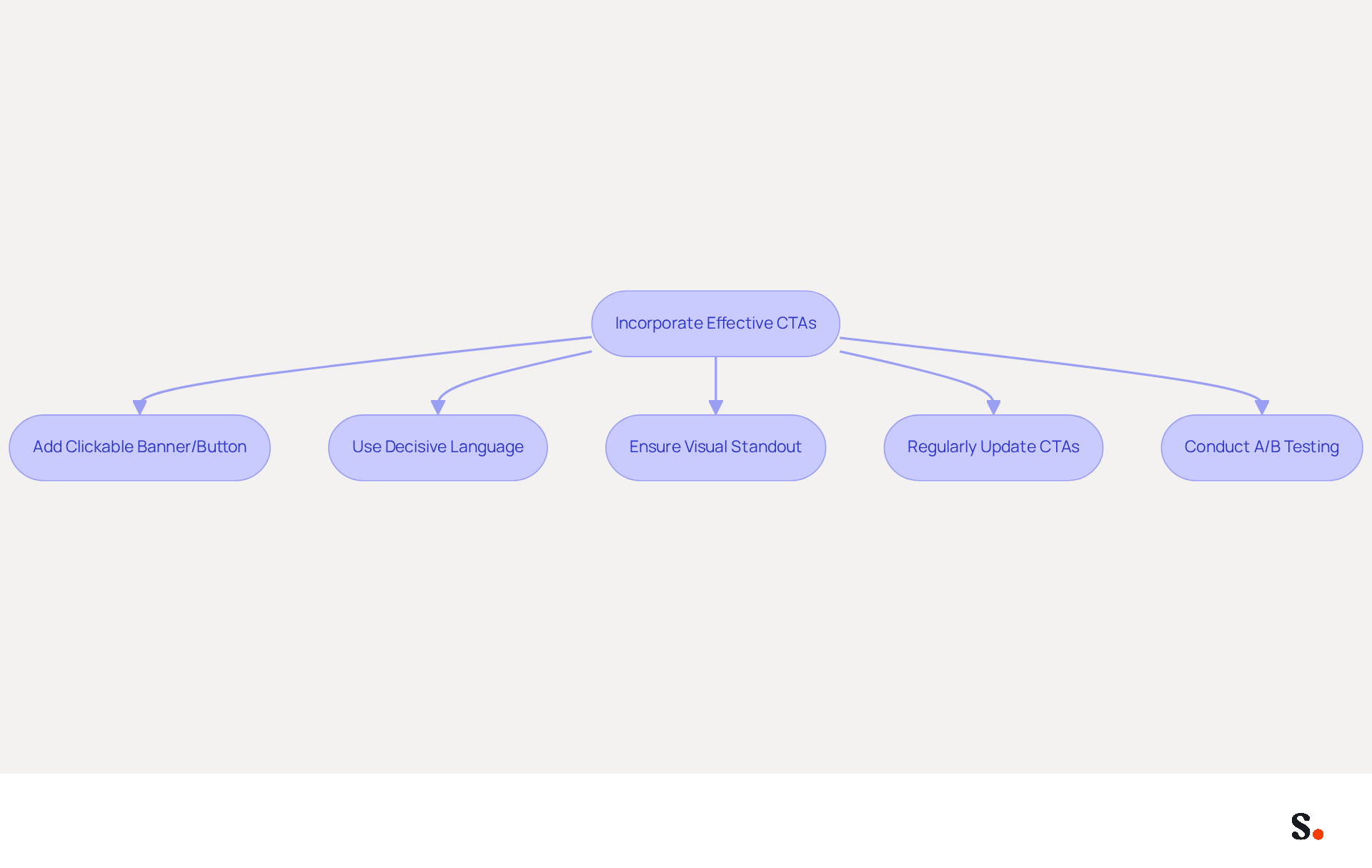 This flowchart guides you through the process of adding effective call-to-action elements to your email signature. Each box represents a step you can take to improve engagement, and the arrows show how these steps connect to create a cohesive strategy. This flowchart guides you through the process of adding effective call-to-action elements to your email signature. Each box represents a step you can take to improve engagement, and the arrows show how these steps connect to create a cohesive strategy.