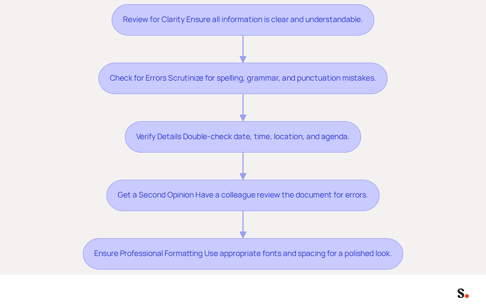 Each box represents a crucial step in ensuring your meeting invitation is professional and clear. Follow the arrows to see the order in which you should complete these steps for the best results. Each box represents a crucial step in ensuring your meeting invitation is professional and clear. Follow the arrows to see the order in which you should complete these steps for the best results.