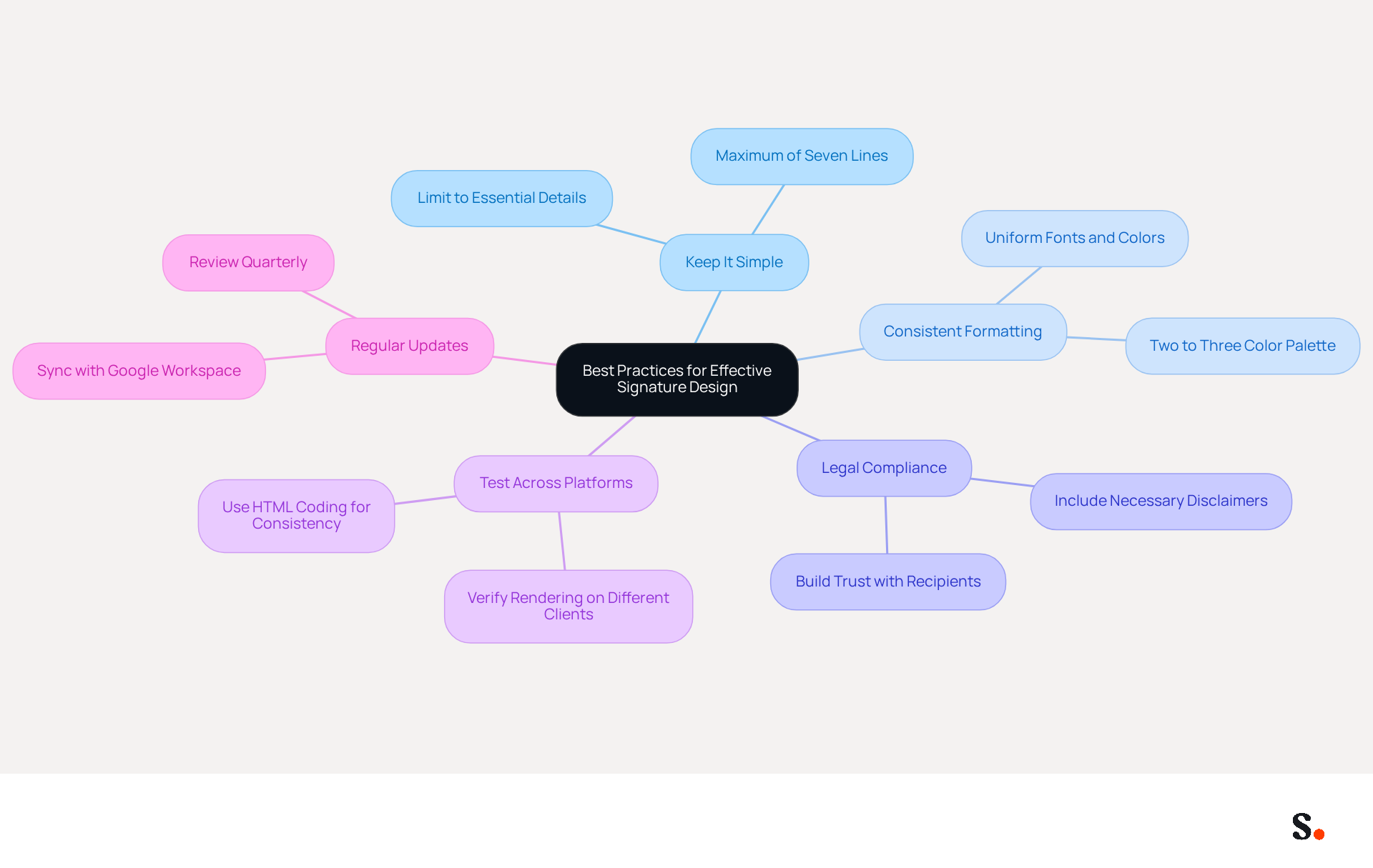This mindmap starts with the main idea of effective signature design at the center. Each branch represents a key guideline, and the sub-branches provide additional details or actions related to those guidelines. Follow the branches to explore how each practice contributes to a professional email signature. This mindmap starts with the main idea of effective signature design at the center. Each branch represents a key guideline, and the sub-branches provide additional details or actions related to those guidelines. Follow the branches to explore how each practice contributes to a professional email signature.