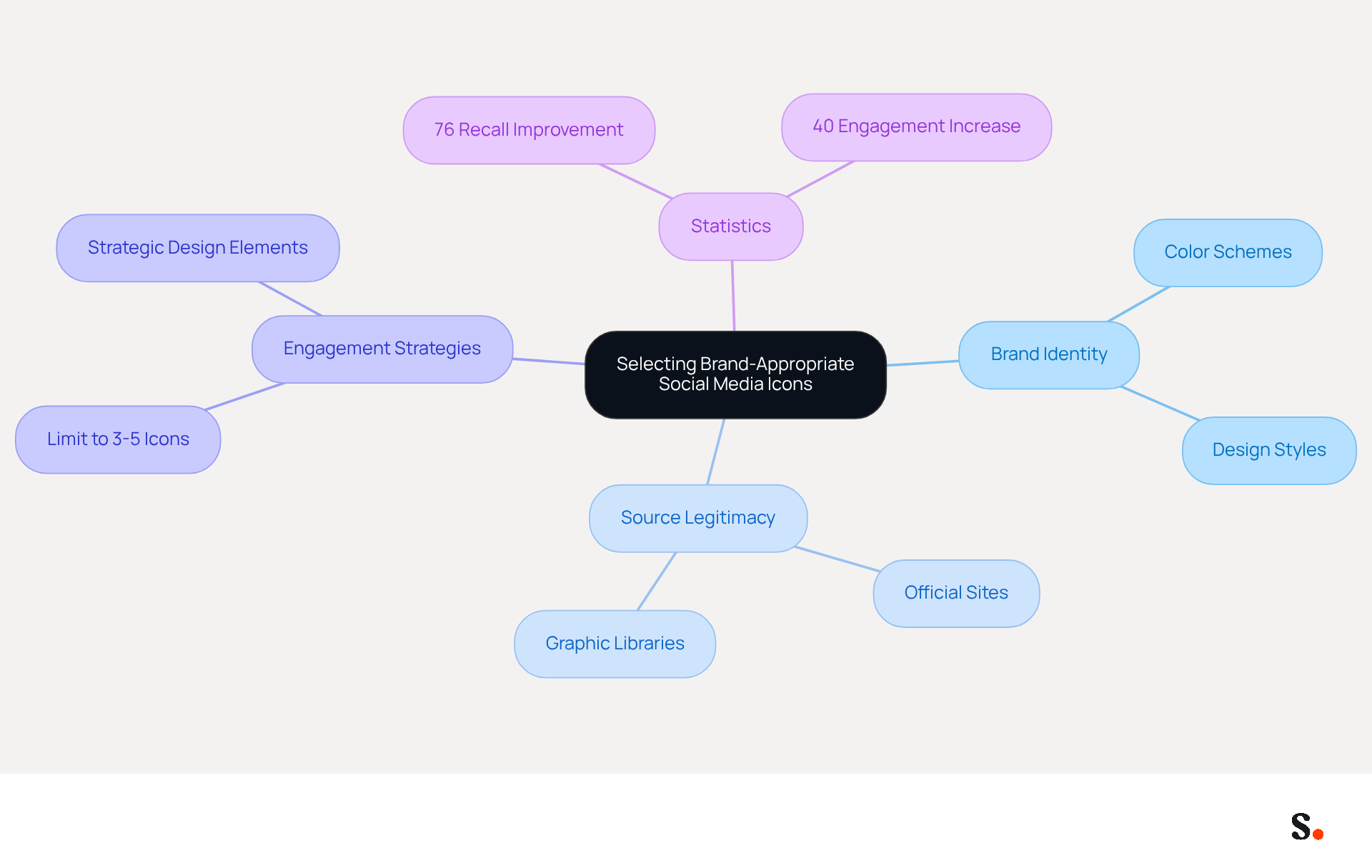 This mindmap helps you visualize how to choose social media icons that fit your brand. Start at the center with the main idea, then follow the branches to see how brand identity, source legitimacy, engagement strategies, and statistics all connect to your choice of icons. This mindmap helps you visualize how to choose social media icons that fit your brand. Start at the center with the main idea, then follow the branches to see how brand identity, source legitimacy, engagement strategies, and statistics all connect to your choice of icons.