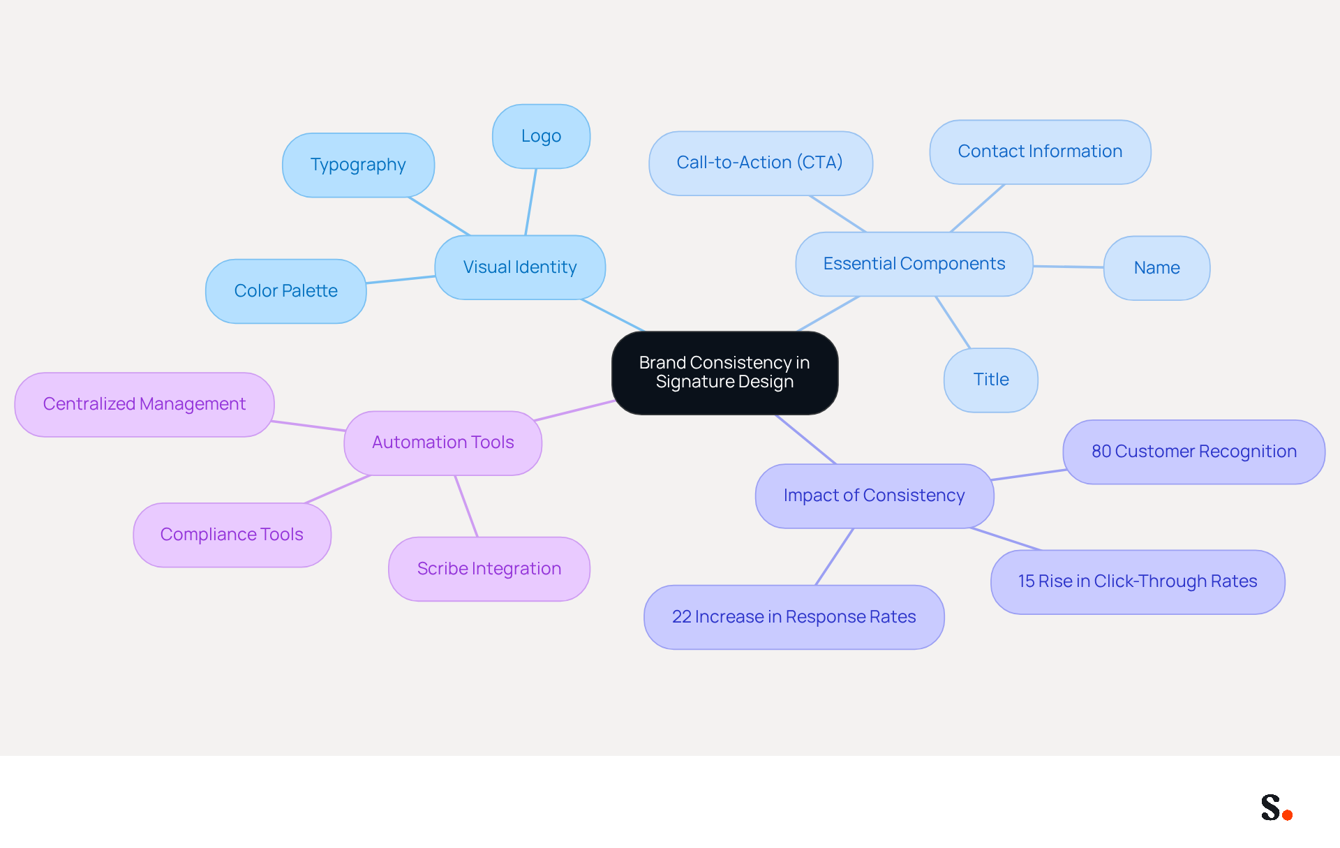 This mindmap illustrates how different elements contribute to maintaining brand consistency in signature design. Start at the center with the main topic, then explore each branch to see how visual identity, essential components, and automation tools work together to enhance branding. This mindmap illustrates how different elements contribute to maintaining brand consistency in signature design. Start at the center with the main topic, then explore each branch to see how visual identity, essential components, and automation tools work together to enhance branding.