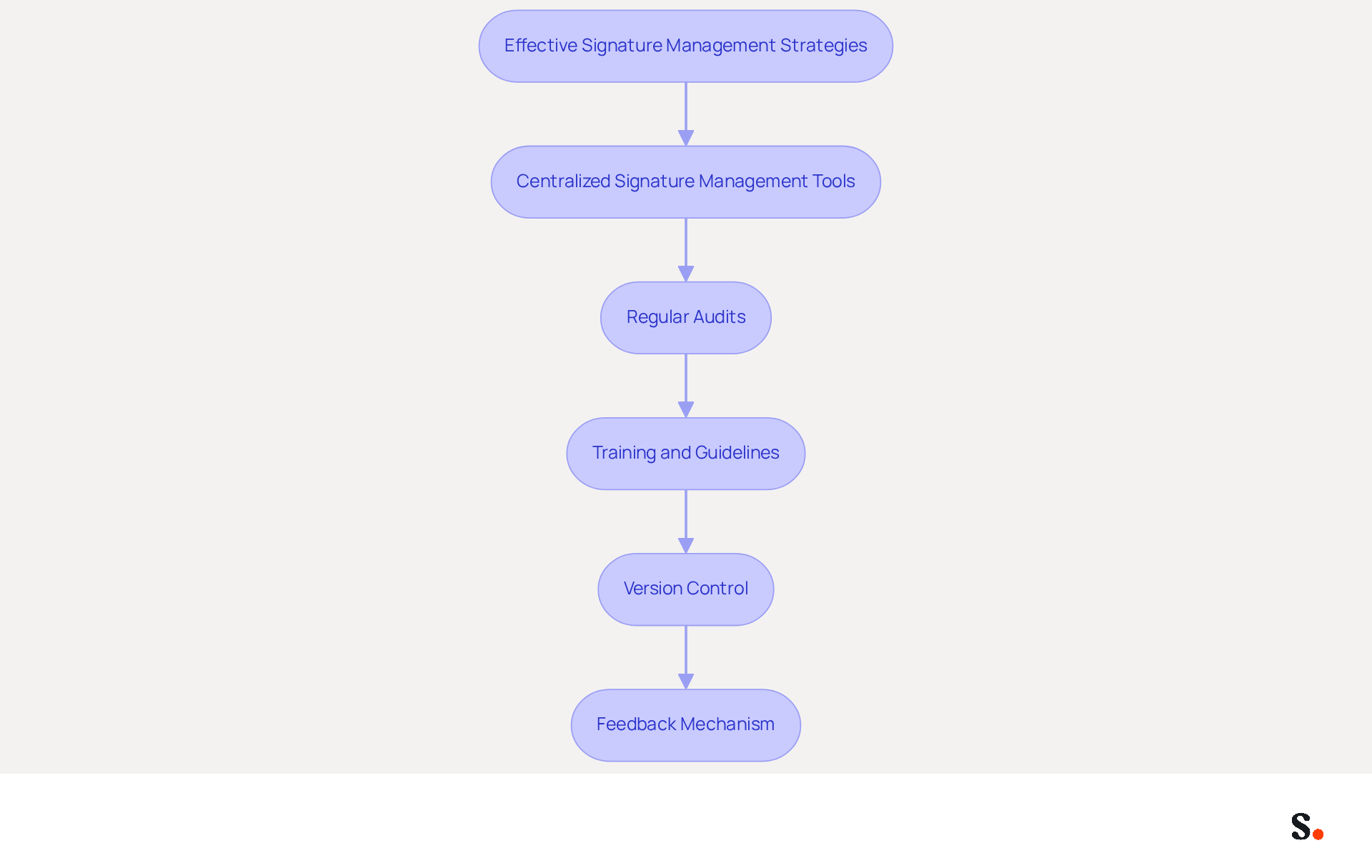 Each box represents a strategy for managing email signatures. Follow the arrows to see the recommended order for implementing these strategies to enhance your brand's professional image. Each box represents a strategy for managing email signatures. Follow the arrows to see the recommended order for implementing these strategies to enhance your brand's professional image.