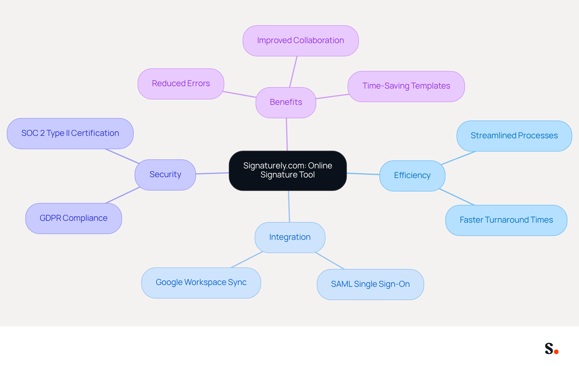 This mindmap starts with Signaturely.com at the center, branching out to show how it enhances efficiency, integrates with other tools, ensures security, and provides various benefits. Each branch represents a key aspect of the tool, making it easy to see how they connect and contribute to overall operational efficiency. This mindmap starts with Signaturely.com at the center, branching out to show how it enhances efficiency, integrates with other tools, ensures security, and provides various benefits. Each branch represents a key aspect of the tool, making it easy to see how they connect and contribute to overall operational efficiency.