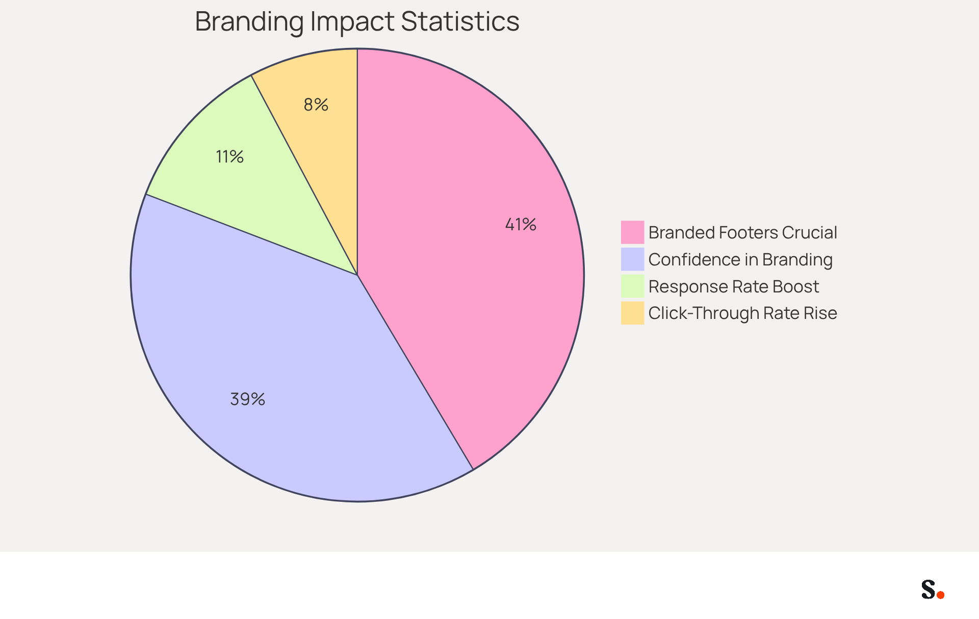 Each slice of the pie shows how important consistent branding is for businesses. The bigger the slice, the more organizations or recipients value that aspect of branding.