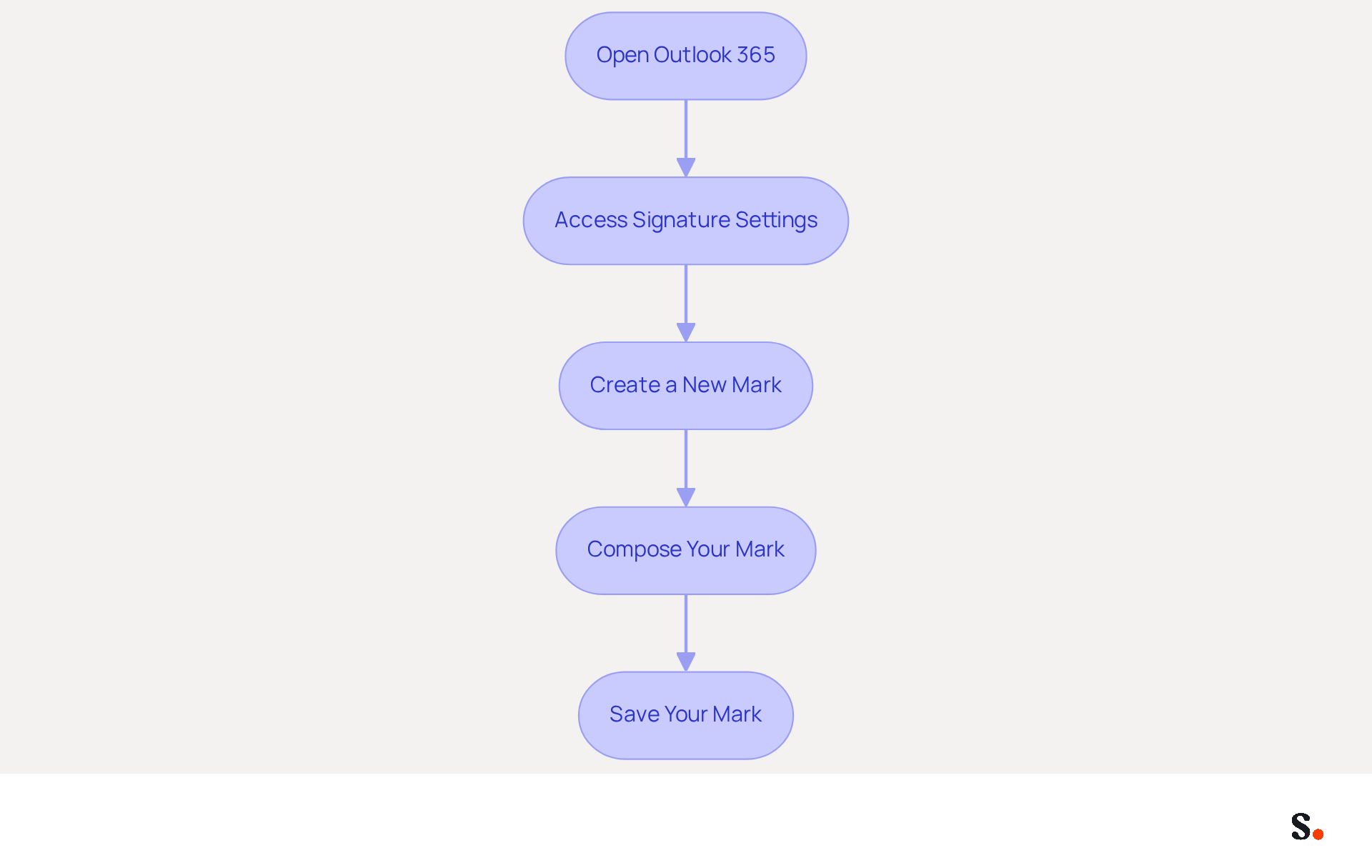 Each box represents a step in creating your email signature. Follow the arrows to see how to move from one step to the next, making it easy to understand the entire process. Each box represents a step in creating your email signature. Follow the arrows to see how to move from one step to the next, making it easy to understand the entire process.