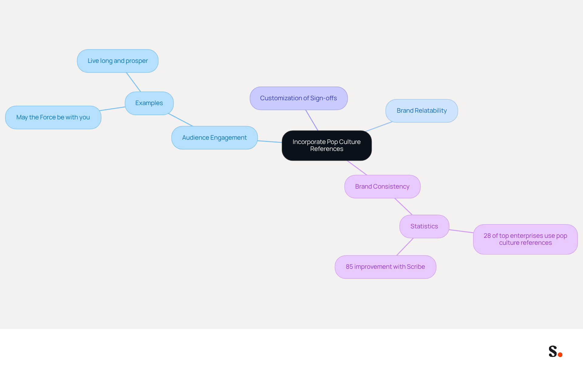 This mindmap shows how using pop culture references can boost your communication strategies. Start at the center with the main idea, then follow the branches to see how it connects to engagement, relatability, and brand consistency, along with some interesting statistics.
