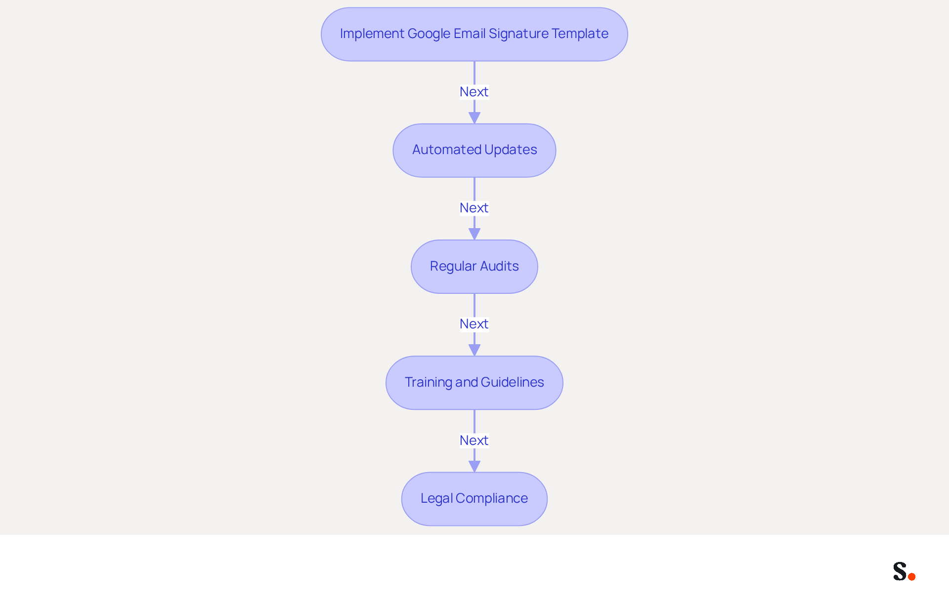 Each box represents a key practice for managing email signatures. Follow the arrows to see how these practices connect and support each other in maintaining consistency and compliance.