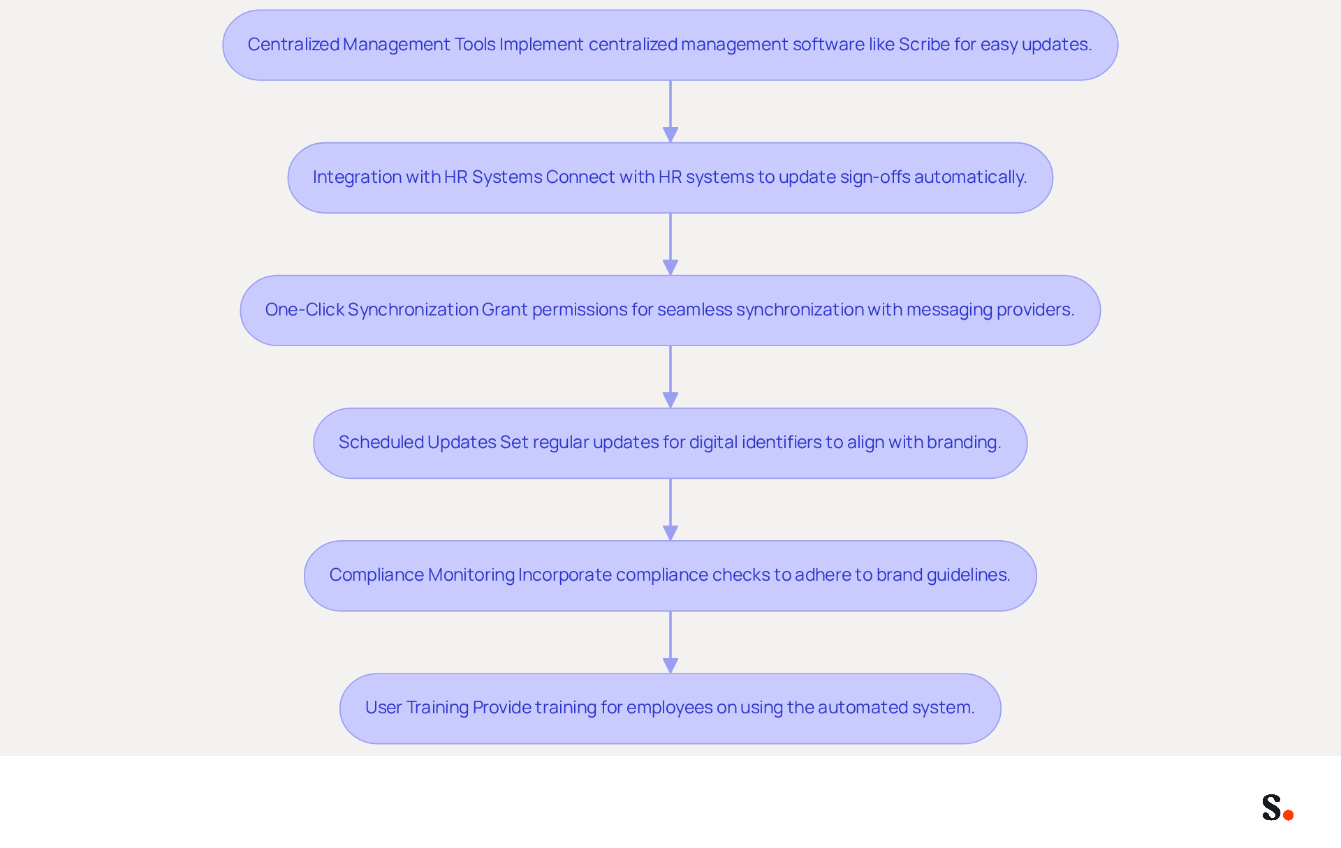 Each box in the flowchart represents a step in the process of automating email signature management. Follow the arrows to see how each practice builds on the previous one, leading to improved efficiency and brand consistency. Each box in the flowchart represents a step in the process of automating email signature management. Follow the arrows to see how each practice builds on the previous one, leading to improved efficiency and brand consistency.