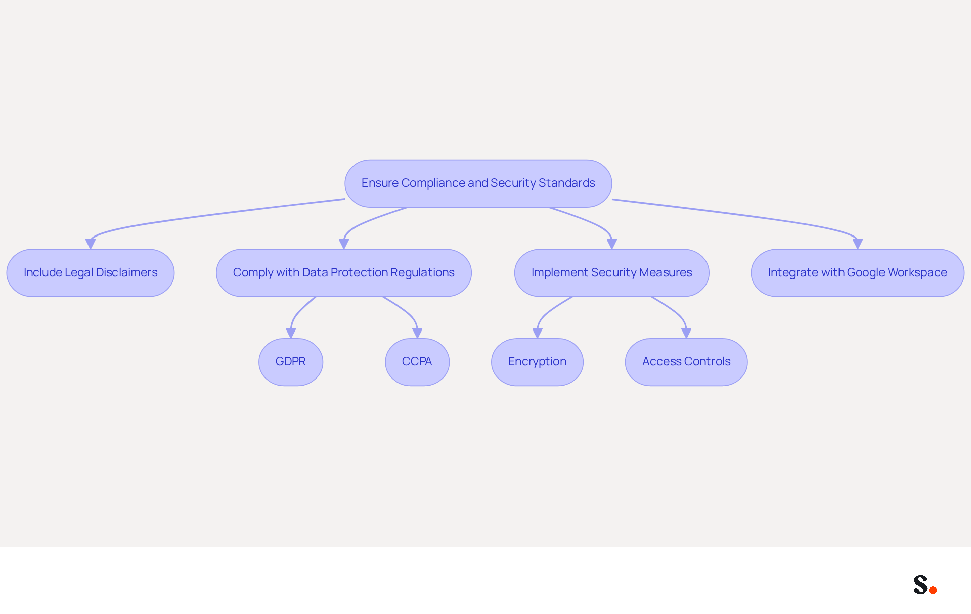 This flowchart outlines the essential steps organizations should take to maintain compliance and security in their communication strategies. Follow the arrows to see how each step connects and builds upon the previous one.