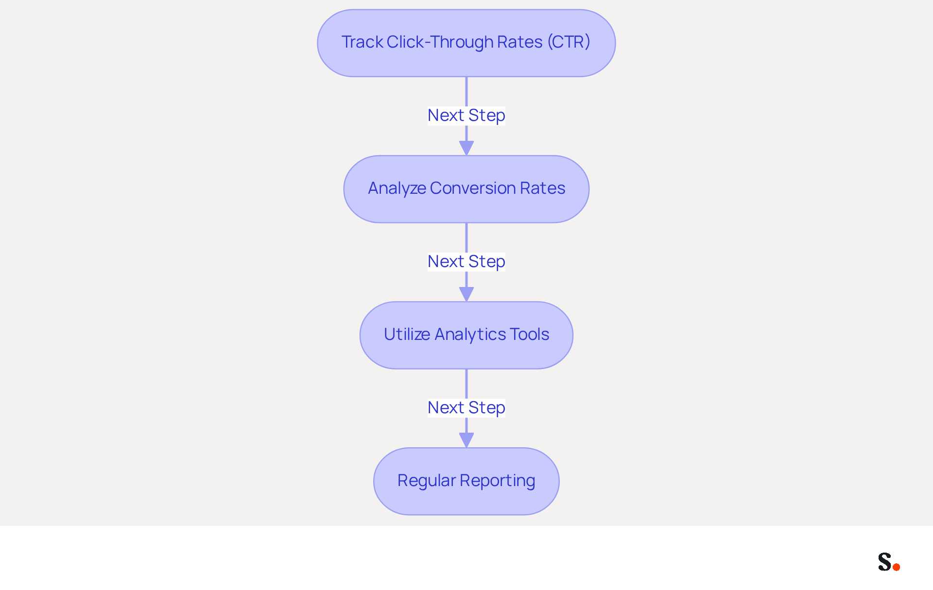 This flowchart outlines the steps to measure the effectiveness of your email signatures. Start with tracking click-through rates, then move to analyzing conversion rates, utilize analytics tools, and finally establish regular reporting. Each step builds on the previous one to help you understand and improve your email signature strategy. This flowchart outlines the steps to measure the effectiveness of your email signatures. Start with tracking click-through rates, then move to analyzing conversion rates, utilize analytics tools, and finally establish regular reporting. Each step builds on the previous one to help you understand and improve your email signature strategy.