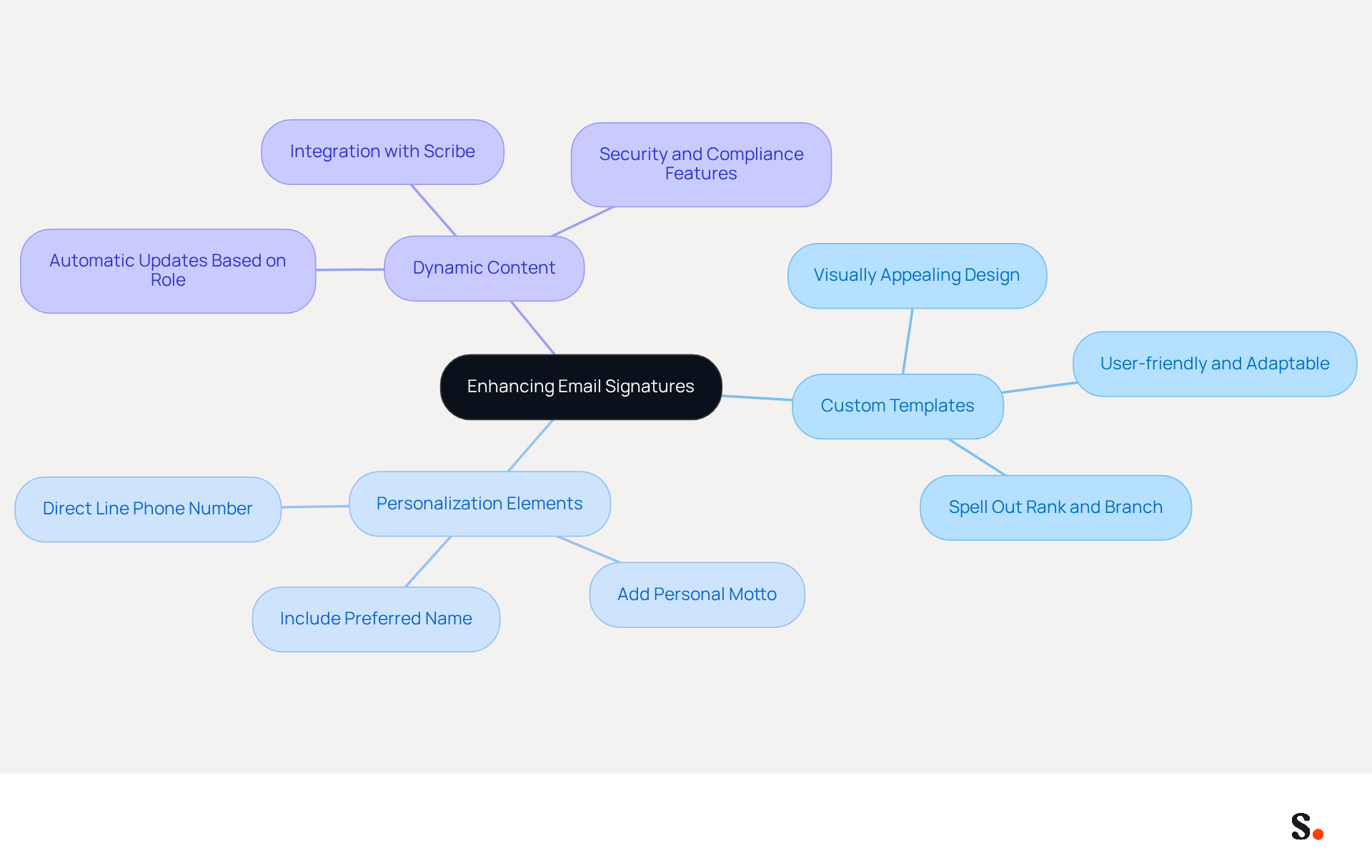 Start at the center with the main goal of enhancing email signatures. Follow the branches to explore each strategy and its specific actions. This layout helps you see how each part contributes to making military communications more professional and engaging. Start at the center with the main goal of enhancing email signatures. Follow the branches to explore each strategy and its specific actions. This layout helps you see how each part contributes to making military communications more professional and engaging.