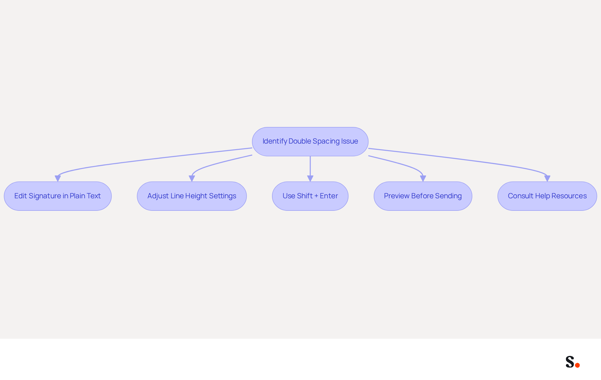 Each box represents a step you can take to fix double spacing in your email signature. Follow the arrows to see the order of actions you should take for the best results.