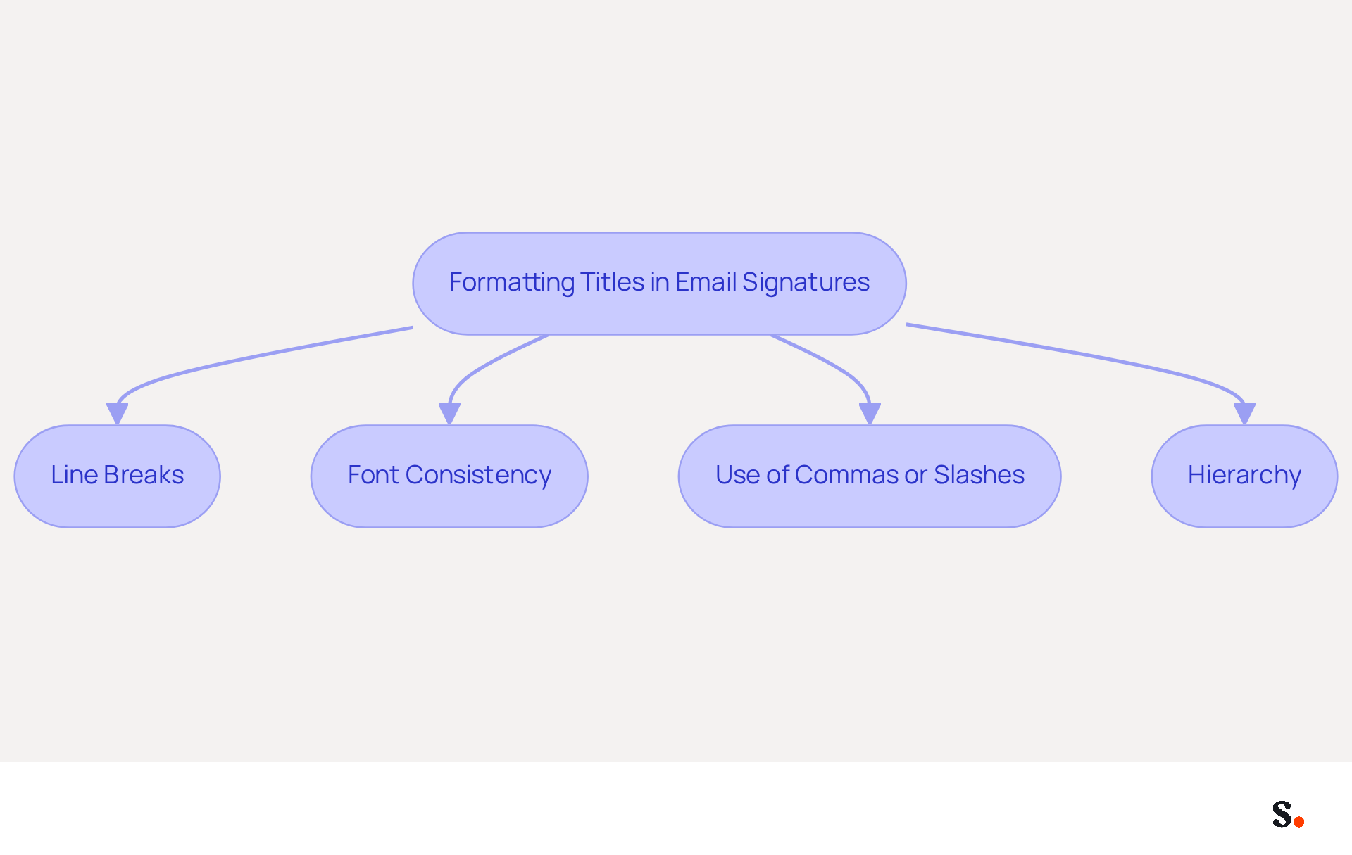 This flowchart guides you through the best practices for formatting titles in email signatures. Each box represents a key practice to follow, helping you create a clear and professional signature. This flowchart guides you through the best practices for formatting titles in email signatures. Each box represents a key practice to follow, helping you create a clear and professional signature.
