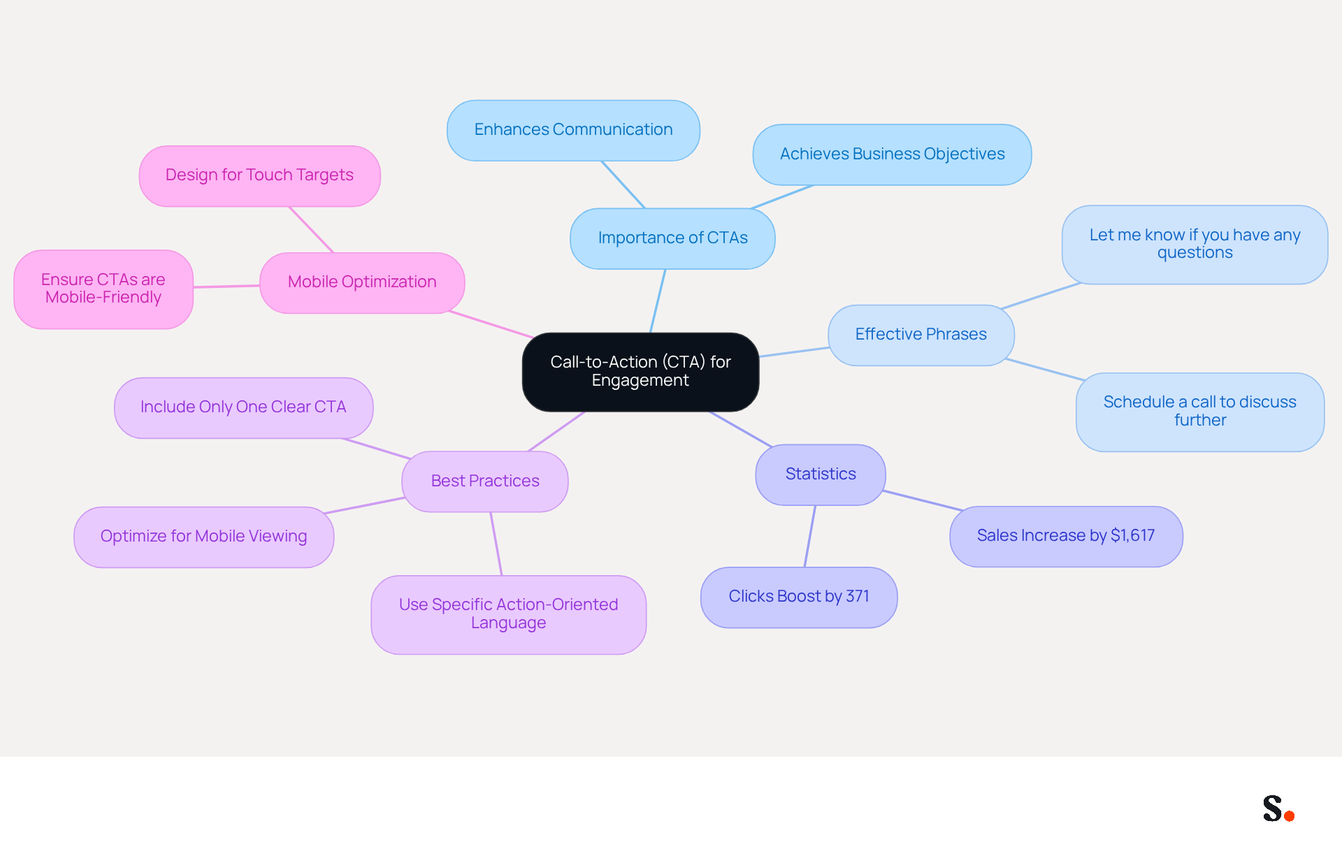 This mindmap starts with the main idea of using CTAs effectively. Each branch represents a different aspect of CTAs, helping you see how they contribute to better engagement and marketing outcomes.