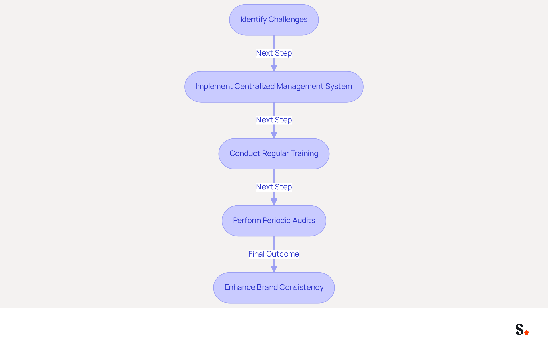 This flowchart shows the steps organizations can take to improve their email signature management. Start at the top with identifying challenges, then follow the arrows down to see how to implement solutions like centralized management and training. This flowchart shows the steps organizations can take to improve their email signature management. Start at the top with identifying challenges, then follow the arrows down to see how to implement solutions like centralized management and training.