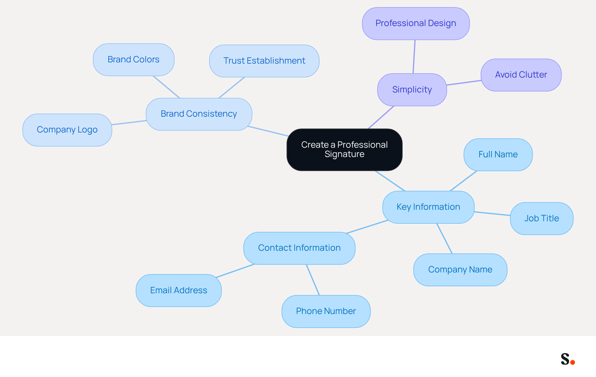 This mindmap starts with the main idea of creating a professional signature at the center. Each branch represents a key aspect to consider, and the sub-branches provide specific details or actions related to those aspects. Follow the branches to understand how to build an effective digital identifier that enhances your brand. This mindmap starts with the main idea of creating a professional signature at the center. Each branch represents a key aspect to consider, and the sub-branches provide specific details or actions related to those aspects. Follow the branches to understand how to build an effective digital identifier that enhances your brand.
