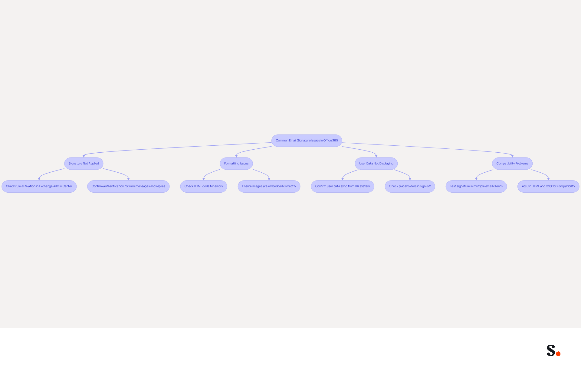 This flowchart helps you navigate common problems with email signatures in Office 365. Start at the top with the main issues, and follow the arrows to find the steps you can take to fix them. Each box represents a problem or a solution, making it easy to see what to do next. This flowchart helps you navigate common problems with email signatures in Office 365. Start at the top with the main issues, and follow the arrows to find the steps you can take to fix them. Each box represents a problem or a solution, making it easy to see what to do next.