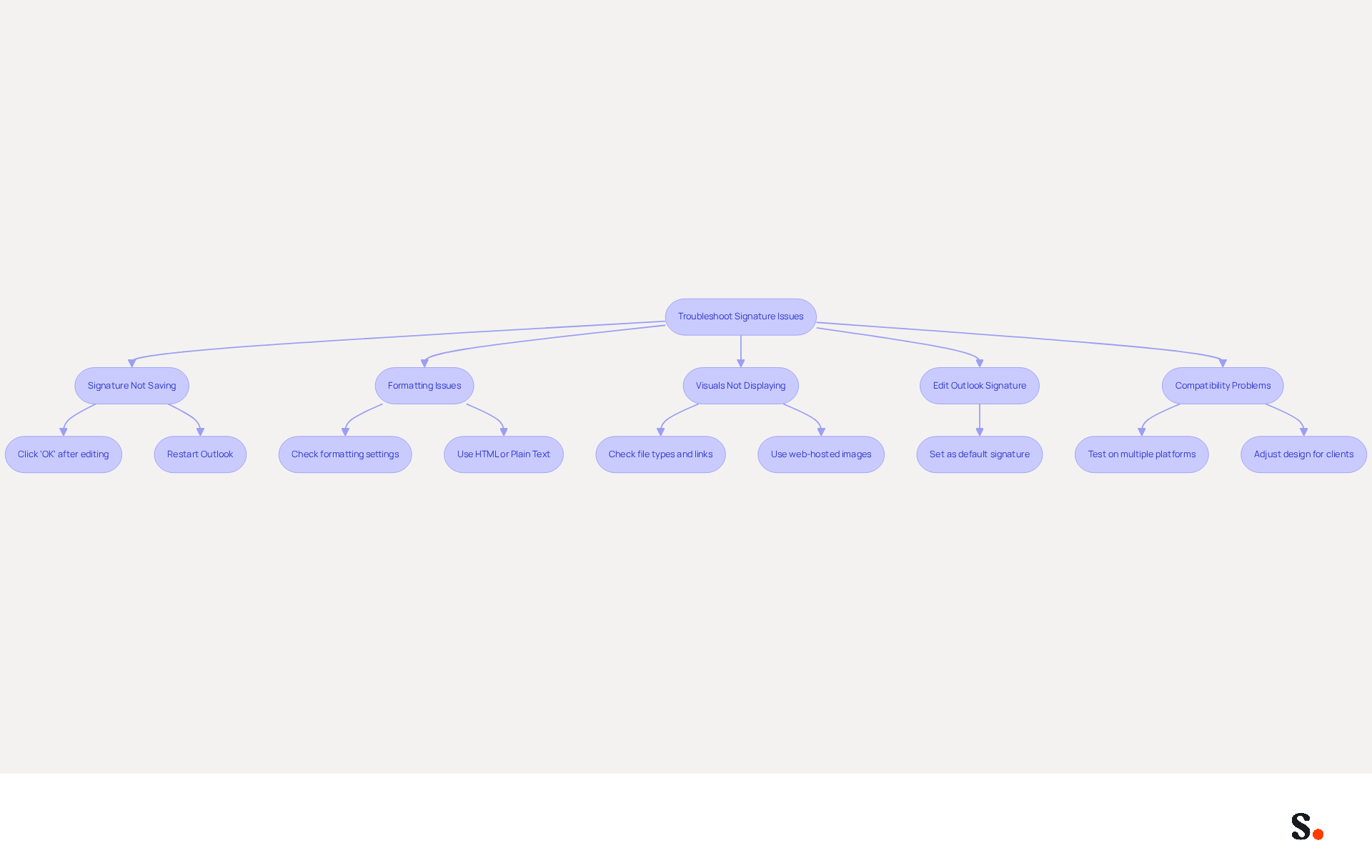 This flowchart guides you through common problems when editing your email signature. Start at the top and follow the arrows to find solutions for each issue. Each box represents a specific problem, and the arrows show you what to do next to fix it.