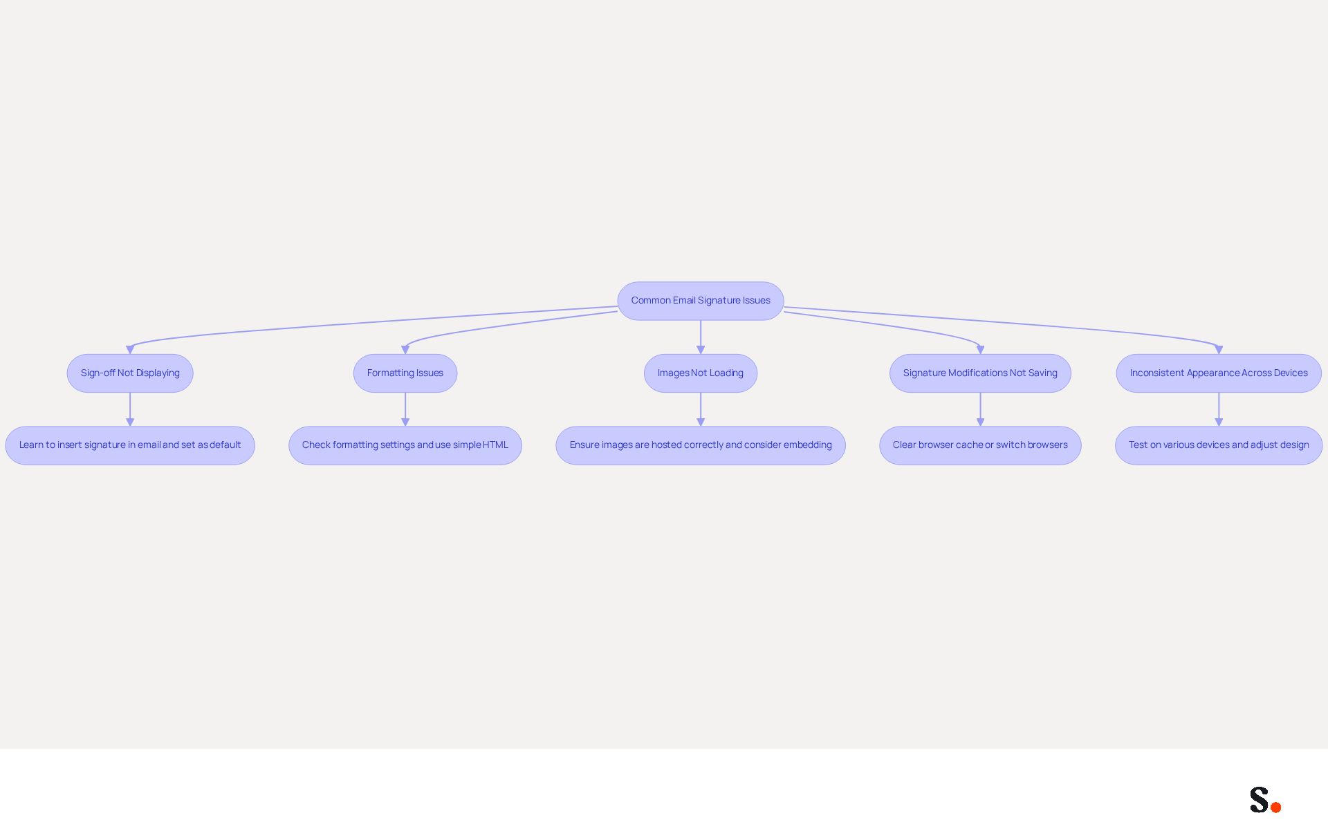 Each box represents a common problem with email signatures. Follow the arrows to find the troubleshooting steps for each issue. This flowchart helps you quickly identify and resolve problems to ensure your email signature looks professional. Each box represents a common problem with email signatures. Follow the arrows to find the troubleshooting steps for each issue. This flowchart helps you quickly identify and resolve problems to ensure your email signature looks professional.