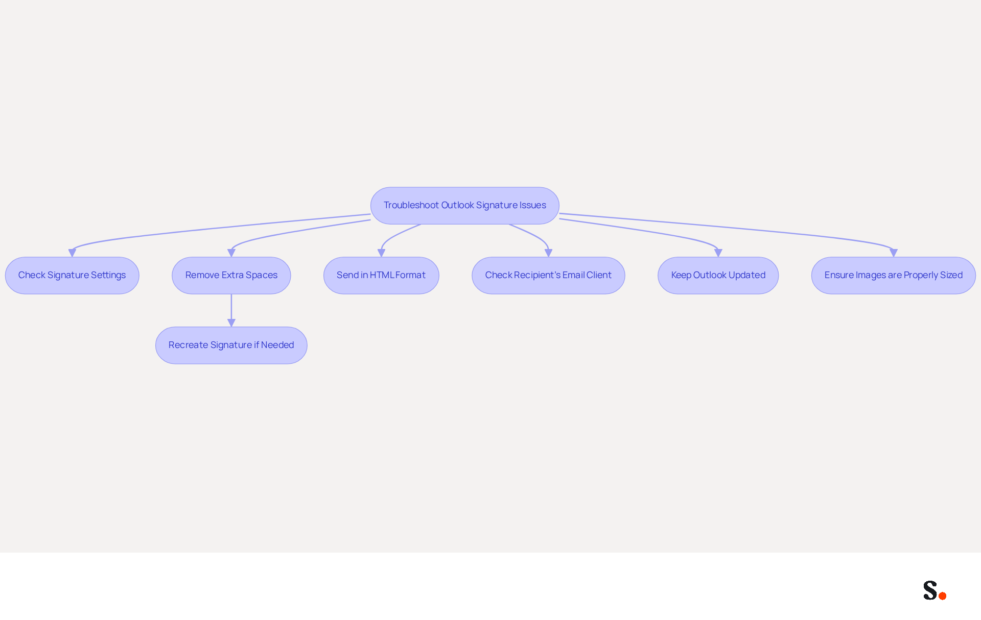 Follow the arrows to troubleshoot your Outlook signature. Each step guides you through common issues, from checking settings to ensuring images are displayed correctly. If you encounter a problem, just follow the flow to find a solution!