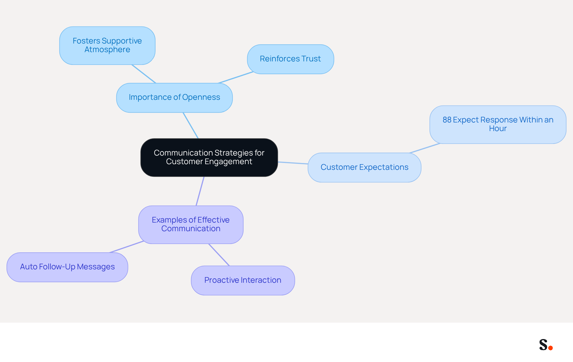 This mindmap illustrates how effective communication strategies can improve customer relationships. Start at the center with the main theme, then explore the branches to see the importance of openness, customer expectations, and real-world examples that support these ideas. This mindmap illustrates how effective communication strategies can improve customer relationships. Start at the center with the main theme, then explore the branches to see the importance of openness, customer expectations, and real-world examples that support these ideas.