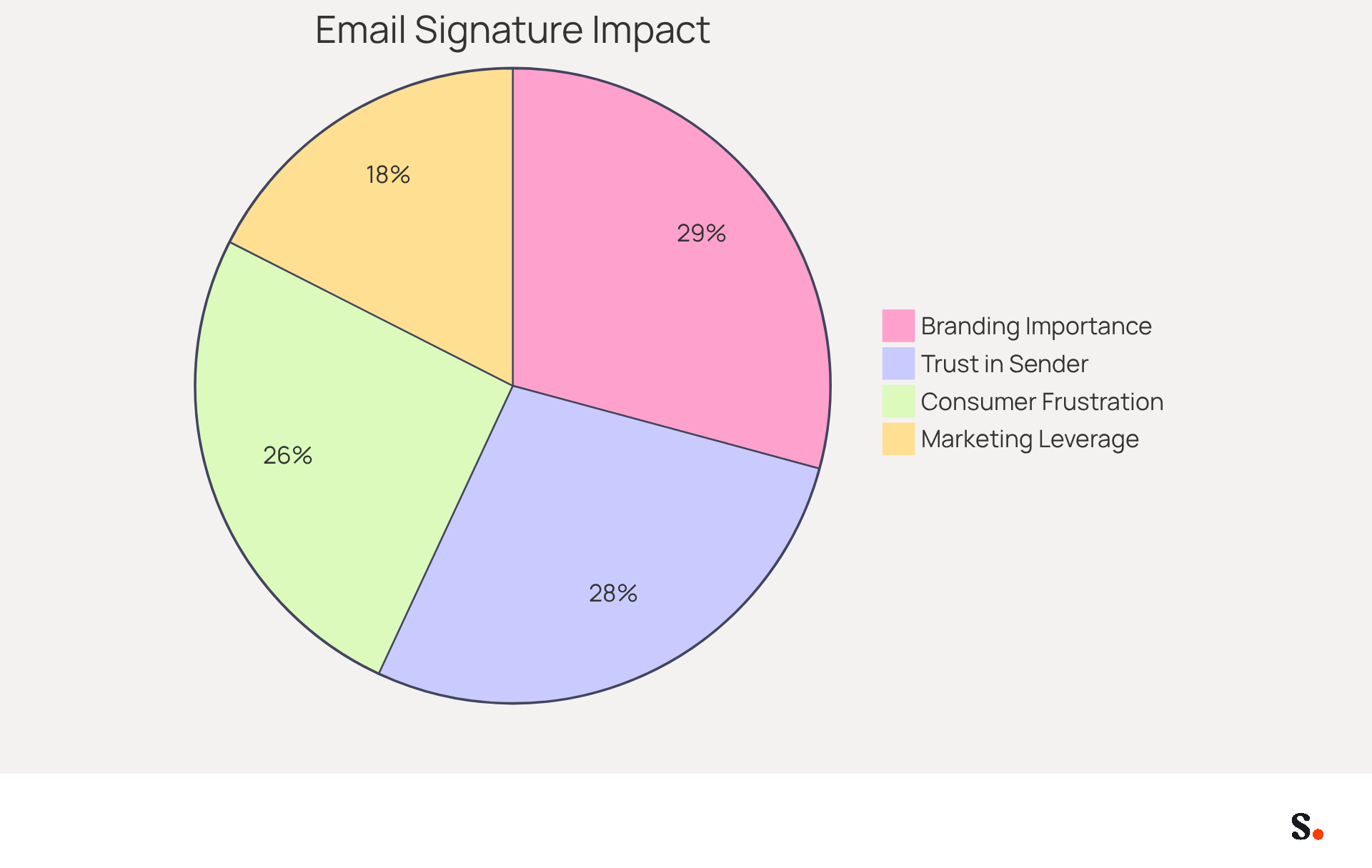 Each slice of the pie represents a different statistic about business email signatures. The bigger the slice, the more significant the statistic. For example, the blue slice shows how many organizations think branded footers are important, while the green slice indicates how many people trust senders with these footers.