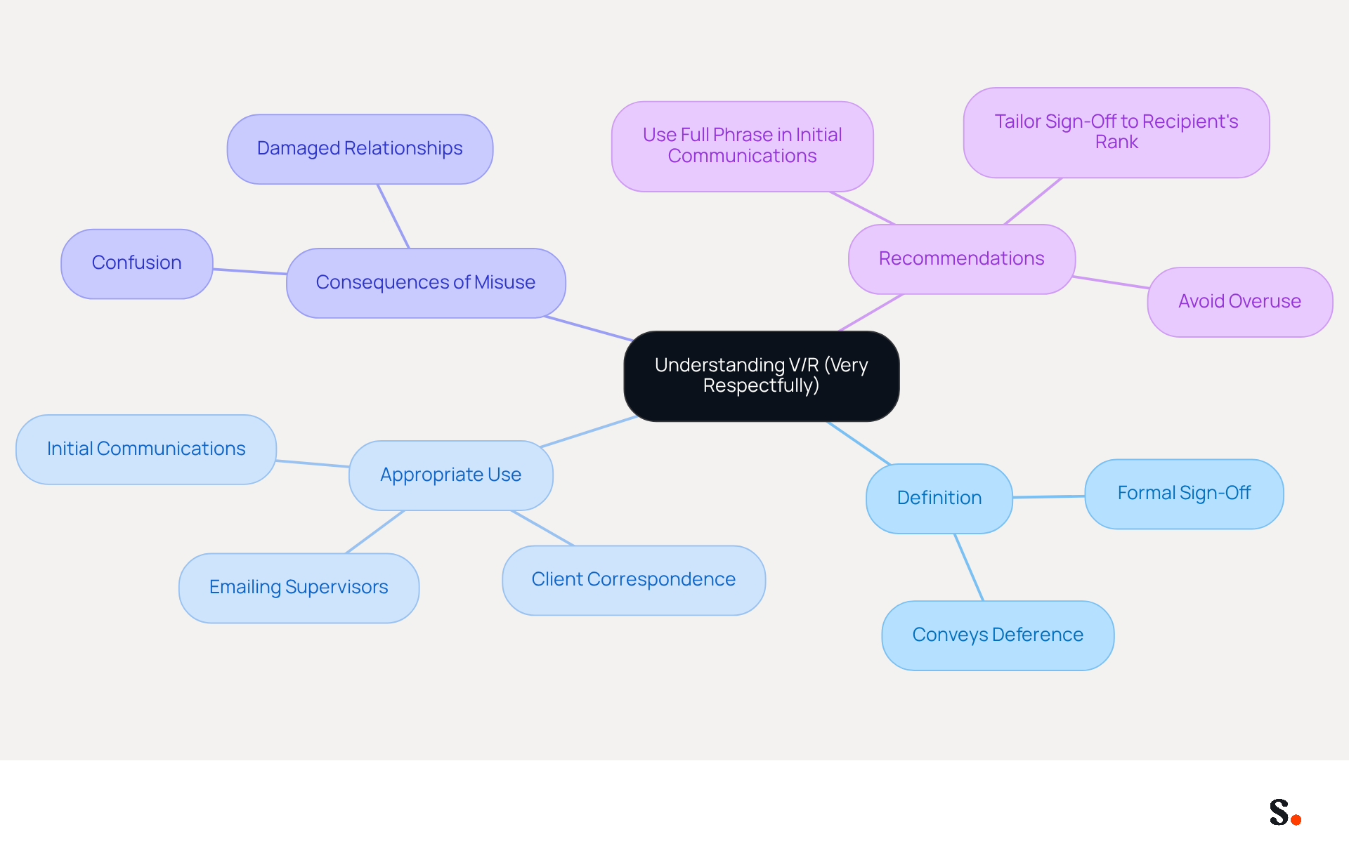 This mindmap helps you explore the concept of 'Very Respectfully'. Start at the center with the main idea, then follow the branches to learn about its definition, when to use it, what happens if you misuse it, and best practices for communication.