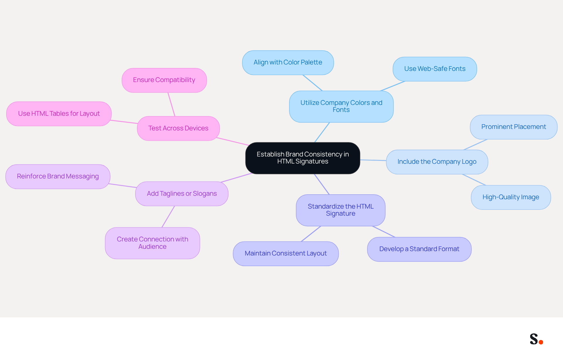 This mindmap shows the key practices for creating consistent HTML signatures. Start at the center with the main topic, then follow the branches to explore each practice and its specific recommendations. Each color represents a different practice area, making it easy to navigate and understand. This mindmap shows the key practices for creating consistent HTML signatures. Start at the center with the main topic, then follow the branches to explore each practice and its specific recommendations. Each color represents a different practice area, making it easy to navigate and understand.