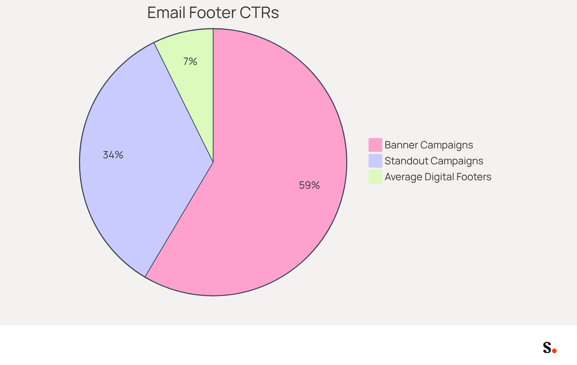 Each slice of the pie shows the percentage of clicks generated by different email footer strategies. The larger the slice, the more effective that strategy has been in engaging recipients.